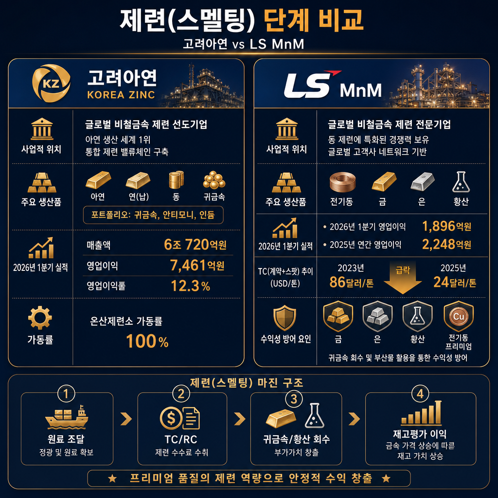 제련 단계 비교 인포그래픽. 좌측 고려아연, 우측 LS MnM 카드형 비교. 각 카드에 사업 포지션, 주요 제품, 2026년 1분기 실적, 가동률 또는 수익성 방어 요소 표기. 고려아연 카드에는 매출 6조720억원, 영업이익 7,461억원, 영업이익률 12.3%, 온산제련소 가동률 100%, 귀금속·안티모니·인듐 포트폴리오 표기. LS MnM 카드에는 1Q26 영업이익 1,896억원, 2025 연간 영업이익 2,248억원, TC(계약+스팟) 2023년 86달러/톤 → 2025년 24달러/톤 2시점 숫자 카드(급락 화살표, 선그래프 금지), 방어 요인으로 금·은·황산·전기동 프리미엄 아이콘. 하단에 '제련 마진 구조' 도식: 원료 확보→TC/RC→귀금속/황산 회수→재고평가이익. 모든 텍스트 한글.