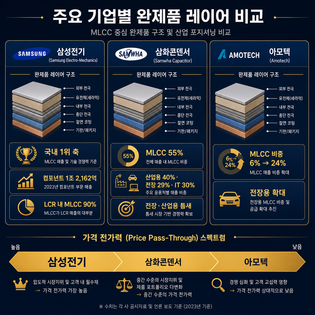 완제품 레이어 비교 인포그래픽. 좌측부터 삼성전기·삼화콘덴서·아모텍 3개 카드형 열을 배치. 삼성전기는 ‘국내 1위 축’, ‘컴포넌트 1조 2,162억’, ‘LCR 내 MLCC 90%’ 표시. 삼화콘덴서는 ‘MLCC 55%’, ‘산업용 40%·전장 29%·IT 30%’, ‘전장·산업용 틈새’ 표시. 아모텍은 ‘MLCC 비중 6%→24%’, ‘전장용 확대’ 표시. 하단에는 판가 전가력 스펙트럼을 amber 막대로 시각화해 삼성전기>삼화콘덴서>아모텍 순으로 배치. 모든 라벨·범례 한글.