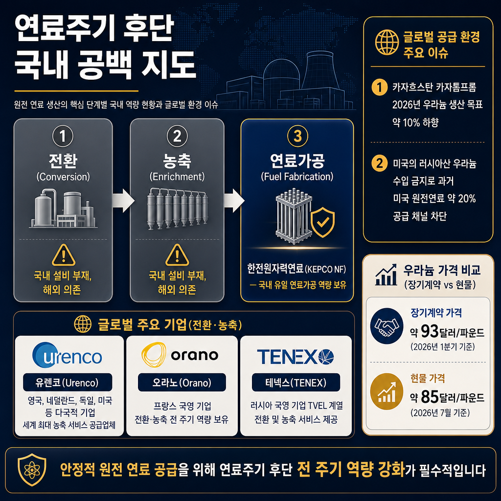 '연료주기 후단 국내 공백 지도' 전문 인포그래픽. 좌에서 우로 전환→농축→연료가공 3단계 흐름도. 전환과 농축 칸은 slate gray에 amber 경고 아이콘과 '국내 설비 부재, 해외 의존' 표기, 하단에 해외 플레이어 Urenco·Orano·TENEX 배치. 연료가공 칸은 navy 강조로 KEPCO NF 배치. 우측 사이드박스에 Kazatomprom 2026 생산목표 약 10% 하향, 미국의 러시아산 우라늄 수입 금지로 과거 미국 원전연료 약 20% 공급 채널 차단, 장기계약 가격 2026년 1분기 파운드당 약 93달러 vs 현물 약 85달러(2026년 7월 기준)를 작은 비교 카드로 정리. 모든 라벨·제목 한글.