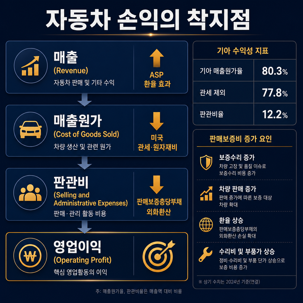 본문용 손익구조 해부 도표. 제목 '자동차 손익의 착지점'. 손익계산서 형태로 매출→매출원가→판관비→영업이익 순서의 세로 흐름. 매출에는 'ASP 환율 효과' amber 상승 화살표, 매출원가에는 '미국 관세·원자재비' 하락 화살표, 판관비에는 '판매보증충당부채 외화환산' 하락 화살표. 우측 작은 표에는 기아 매출원가율 80.3%, 관세 제외 77.8%, 판관비율 12.2%, 판매보증비 증가 요인 표기. 모든 라벨·범례 한글.