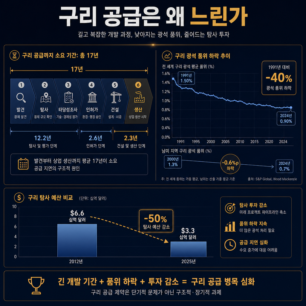 본문용 공급 병목 차트. 제목 '구리 공급은 왜 느린가'. 좌측에 발견→탐사→타당성조사→인허가→건설→생산 타임라인을 17년 막대로 표시하고, 12.2년/2.6년/2.3년 세부 구간을 구분. 우측에는 구리 광석 품위 하락 차트: 1991년 대비 -40%, 남미 2000년 1.3%→2024년 0.7%. 하단에는 탐사예산 2012년 66억달러→2025년 33억달러 비교 막대. 모든 축·라벨·주석 한글.