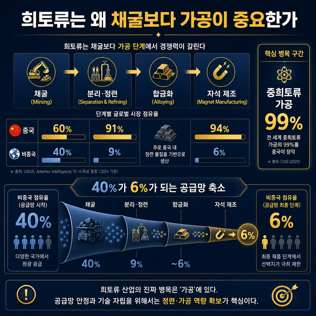 본문용 희토류 밸류체인 병목 인포그래픽. 제목 '희토류는 왜 채굴보다 가공이 중요한가'. 상단에 채굴→분리·정련→합금화→자석 제조 단계 흐름도. 단계별 점유율을 막대로 표기: 중국 채굴 60%, 정련 91%, 자석 94%; 비중국 40%, 9%, 6%. 우측 작은 패널에는 '중희토류 가공 99%' 강조 숫자. 하단에는 '40%가 6%가 되는 공급망 축소'를 깔때기 도형으로 시각화. 모든 텍스트 한글.