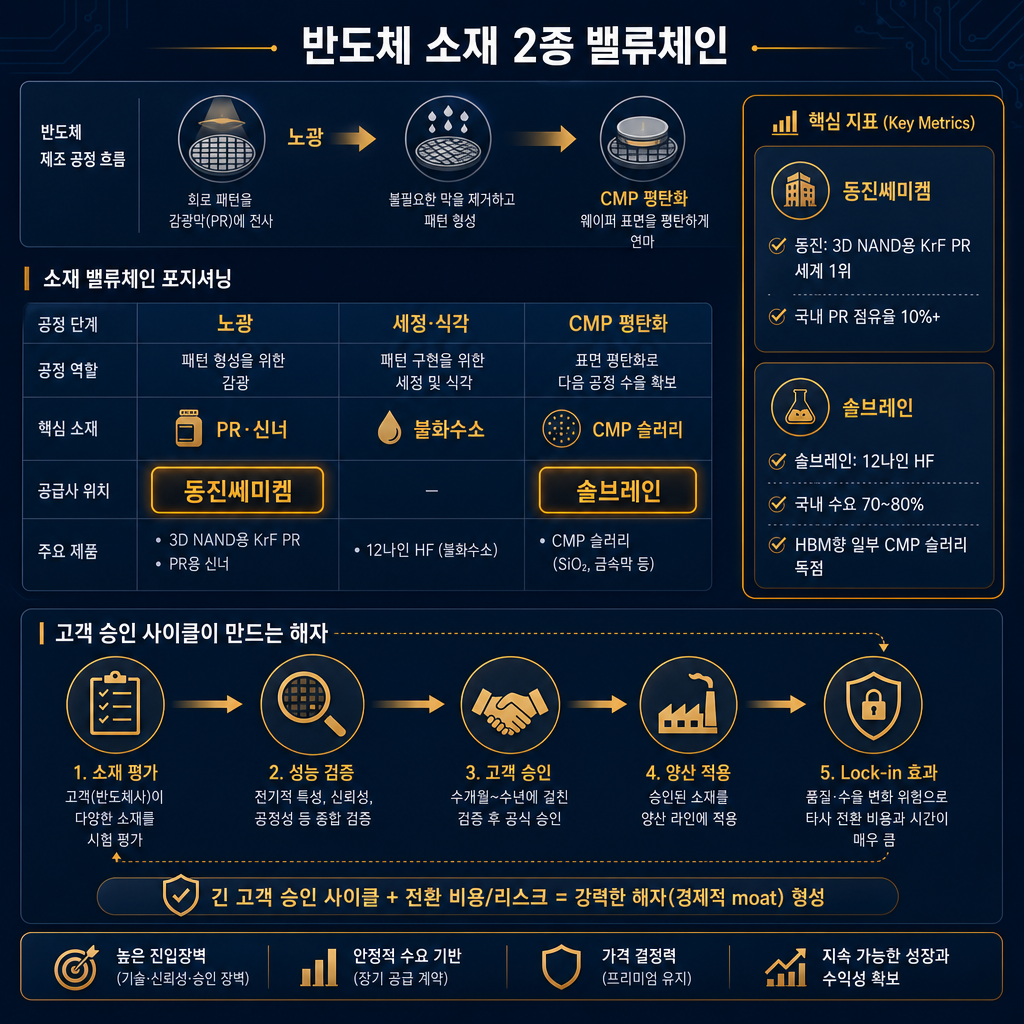 소재 2종 밸류체인 도식. 상단에 노광→세정·식각→CMP 평탄화 흐름을 한글 공정 화살표로 배치. 동진쎄미켐은 PR·신너 위치에, 솔브레인은 불화수소·CMP 슬러리 위치에 amber 강조. 우측에는 핵심 수치 박스: 동진 ‘3D NAND용 KrF PR 세계 1위’, ‘국내 PR 점유율 10%+’, 솔브레인 ‘12나인 HF’, ‘국내 수요 70~80%’, ‘HBM향 일부 CMP 슬러리 독점’. 하단에는 ‘고객 승인 사이클이 만드는 해자’ 개념도 추가. 모든 텍스트·라벨·범례 한글.
