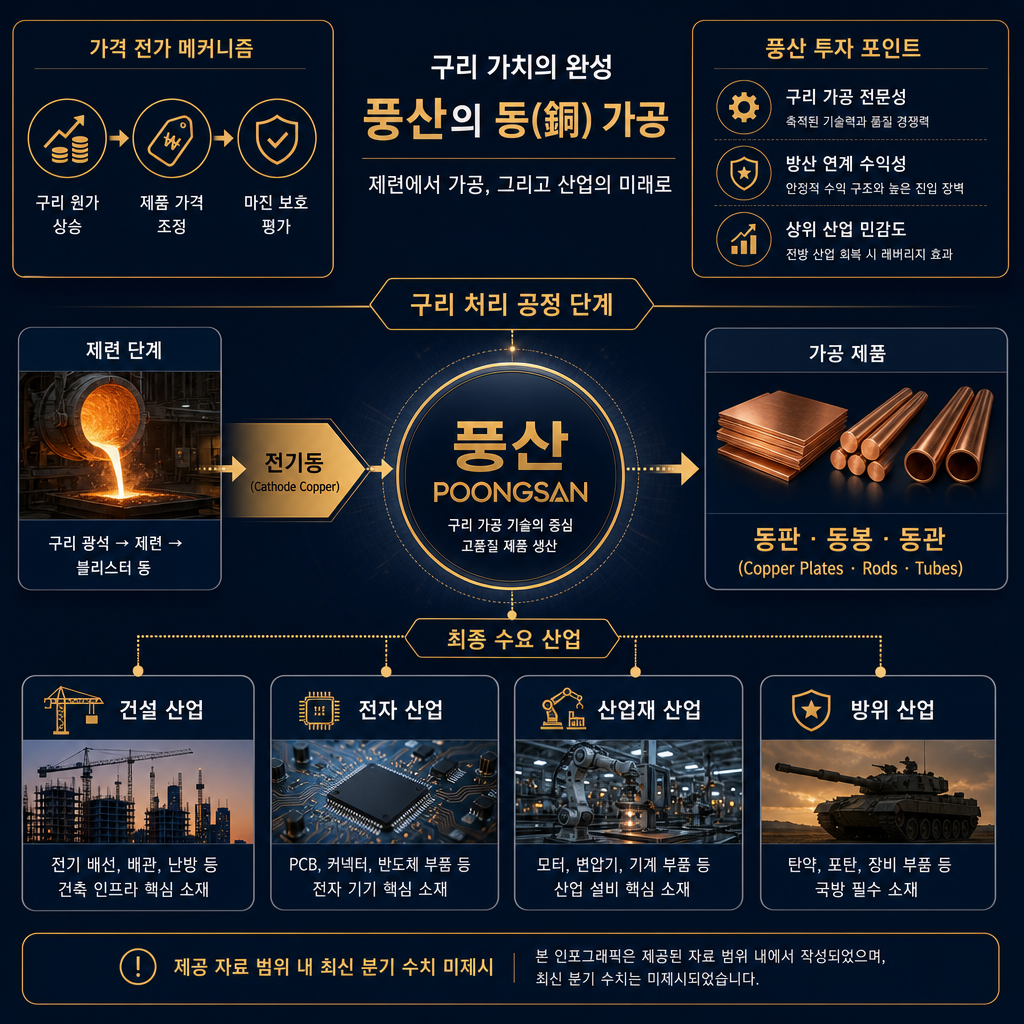 신동가공 단계 설명 인포그래픽. 중앙에 풍산을 배치하고 좌측 제련 단계에서 들어오는 '전기동' 화살표, 우측으로 나가는 '동판·동봉·동관' 화살표. 하단 최종 수요처로 건설, 전기전자, 산업재, 방산을 연결. 좌측 상단에는 '가격 전가 메커니즘' 도식: 구리 원가 상승→제품 단가 조정→마진 방어 여부. 우측 상단에는 '풍산 투자 포인트' 카드: 신동가공 전문성, 방산 연계 수익성, 전방산업 민감도. 실적 숫자는 미표기 대신 '제공 자료 범위 내 최신 분기 수치 미제시' 주석을 넣어 허위 수치 없이 구성. 모든 텍스트 한글, 전문 다이어그램 스타일.