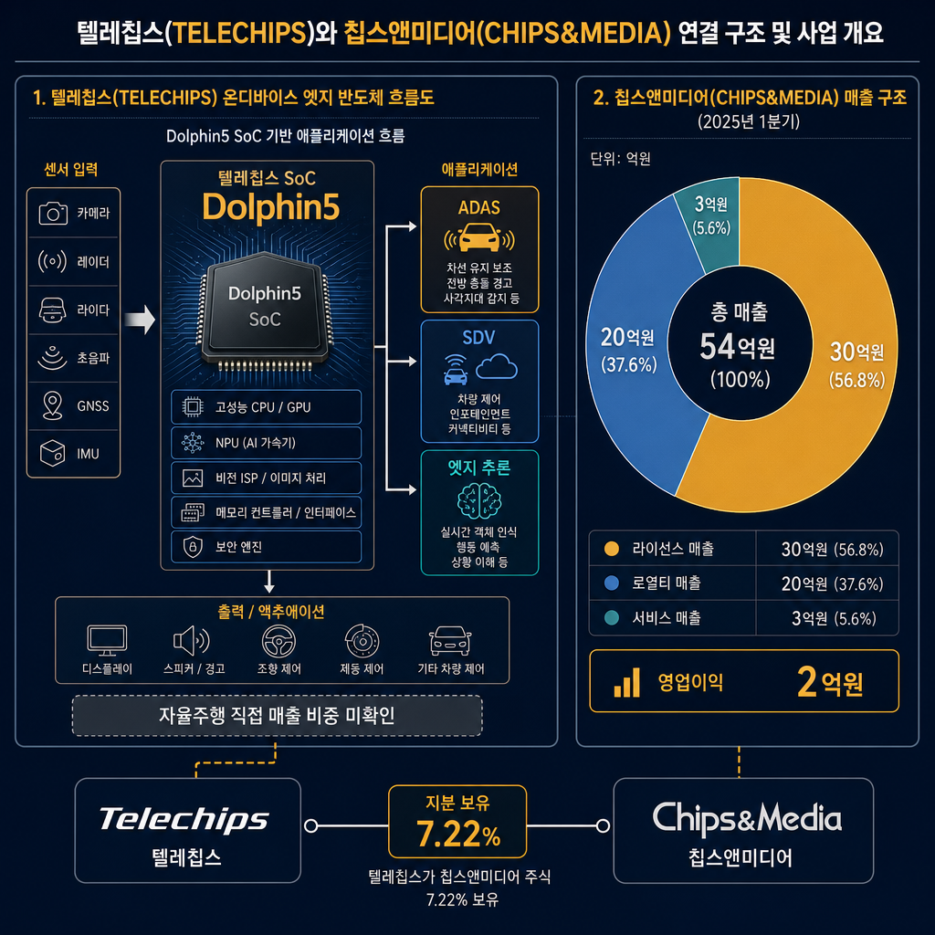 온디바이스 엣지 반도체 단계 종합 도표. 좌측에는 텔레칩스 돌핀5를 중심으로 ADAS·SDV·엣지 추론 적용 흐름을 화살표로 표시하고, 자율주행 직접 매출 비중 미확인을 회색 콜아웃으로 표시. 우측에는 칩스앤미디어 2025년 1분기 매출 구조를 누적막대 또는 도넛차트로 시각화: 라이선스 30억원 56.8%, 로열티 20억원 37.6%, 용역 3억원 5.6%, 영업이익 2억원 별도 표시. 하단에는 텔레칩스 지분 7.22% 보유 관계를 연결선으로 표현. 모든 라벨·범례 한글.