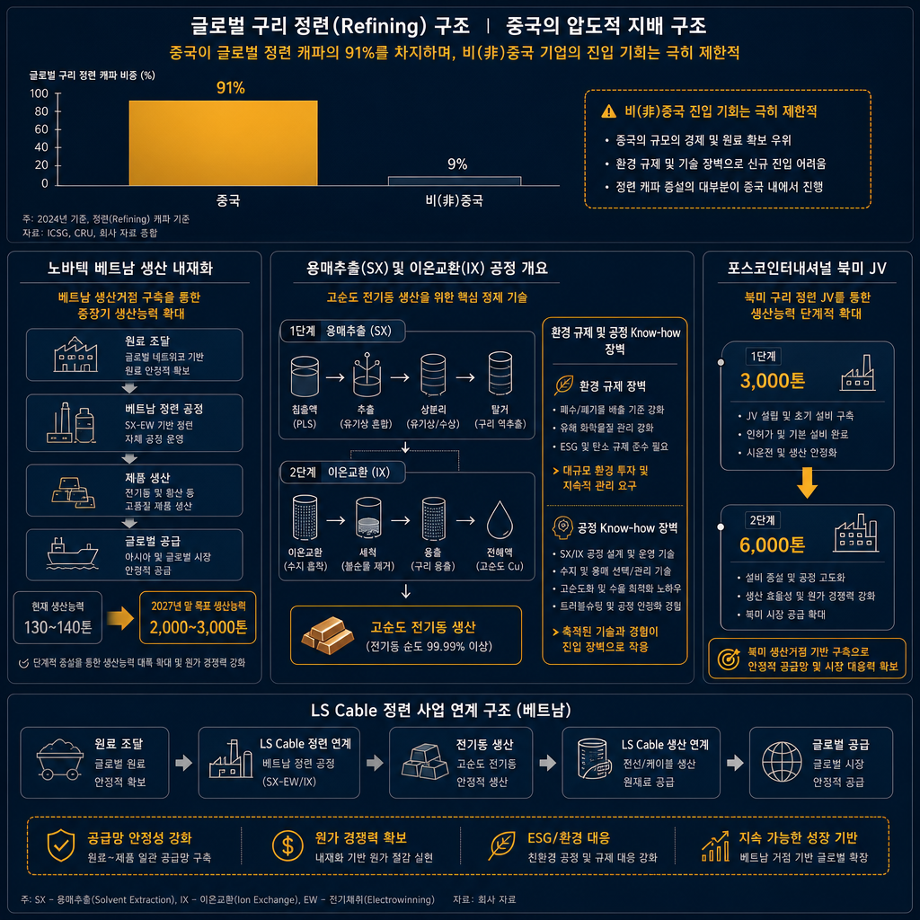 분리정련 단계 인포그래픽. 상단에 세계 분리정련 구조를 단순 비교 막대로 표현: 중국 91%, 비중국 신규 진입 여지 작음. 중앙에는 ‘용매추출·이온교환’ 공정 개념도와 환경 규제·공정 노하우 장벽 설명 박스. 좌측에 노바텍 베트남 생산 내재화 흐름도와 ‘130~140톤 → 2027년 말 2,000~3,000톤’ 화살표. 우측에 포스코인터내셔널 북미 JV ‘3,000톤 1단계 → 6,000톤 2단계’. 하단에는 LS전선의 베트남 정련 연계 구조를 작은 박스로 배치. 모든 라벨·축·주석 한글, Bloomberg 리포트풍 도표, navy + amber.
