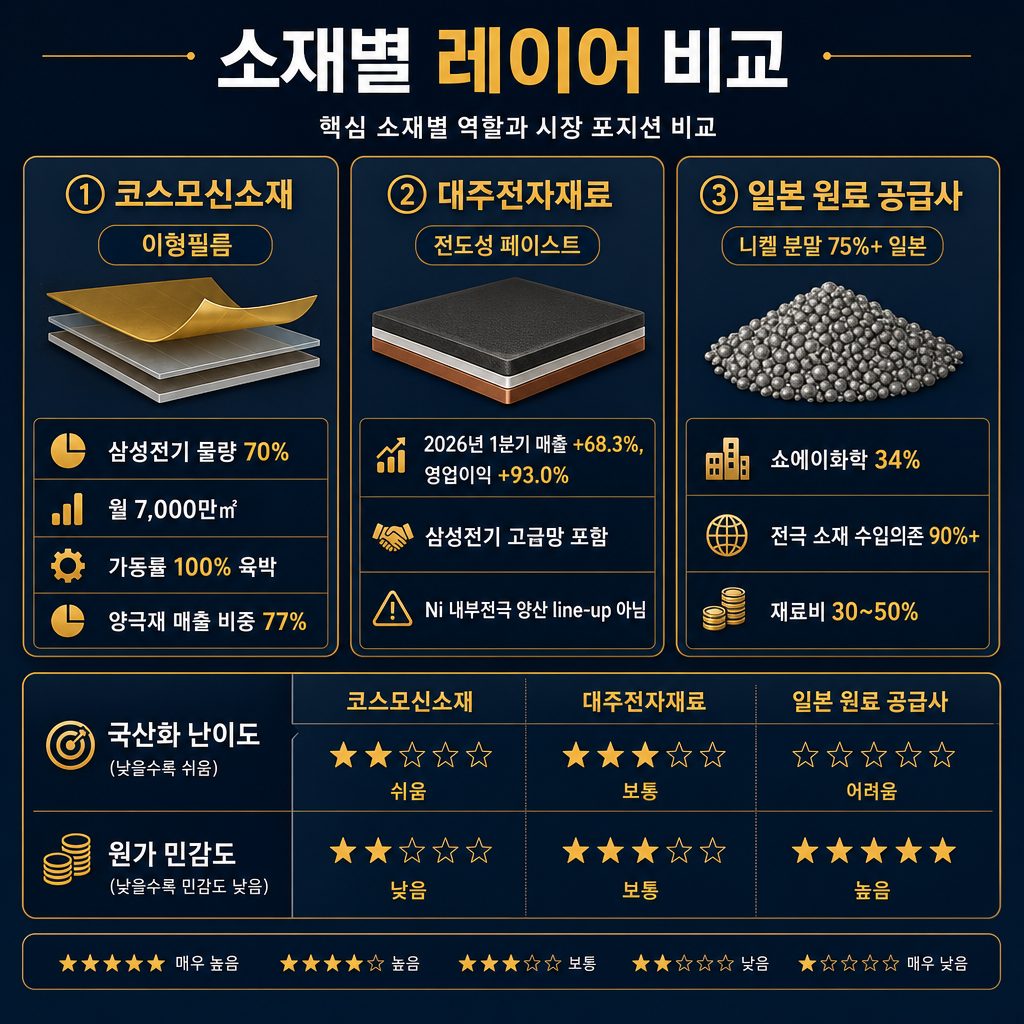 소재 레이어 3분할 비교 차트. 좌측 박스는 코스모신소재로 ‘이형필름’, ‘삼성전기 물량 70%’, ‘월 7,000만㎡’, ‘가동률 100% 육박’, ‘양극재 매출 비중 77%’를 표시. 중앙 박스는 대주전자재료로 ‘전도성 페이스트’, ‘2026년 1분기 매출 +68.3%, 영업이익 +93.0%’, ‘삼성전기 고급망 포함’, ‘Ni 내부전극 양산 line-up 아님’ 표시. 우측 박스는 일본 원료 공급사로 ‘니켈 분말 75%+ 일본’, ‘쇼에이화학 34%’, ‘전극 소재 수입의존 90%+’, ‘재료비 30~50%’ 표시. 하단에 ‘국산화 난이도’와 ‘원가 민감도’ 이중 축 매트릭스. 모든 라벨·범례 한글.