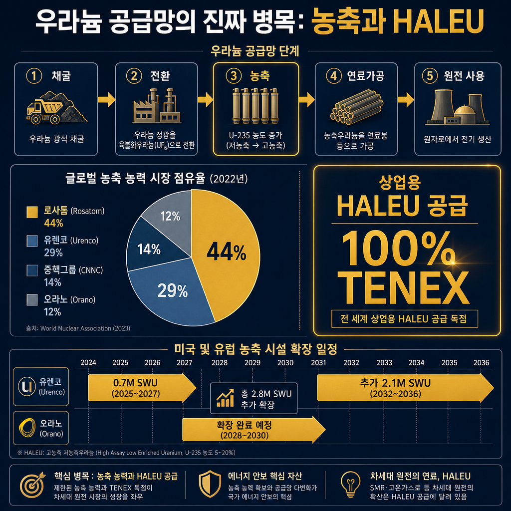 본문용 우라늄 연료주기 다이어그램. 제목 '우라늄 공급망의 진짜 병목: 농축과 HALEU'. 상단에 채굴→전환→농축→연료가공→원전 사용 흐름도. 중앙에는 2022년 글로벌 농축능력 점유율 원형차트(Rosatom 44, Urenco 29, CNNC 14, Orano 12). 우측에는 '상업용 HALEU 공급 100% TENEX' 큰 숫자 강조. 하단에는 미국·유럽 증설 일정 타임라인: Urenco 0.7M SWU(2025~2027), 추가 2.1M SWU(2032~2036), Orano 2028~2030. 모든 라벨 한글.