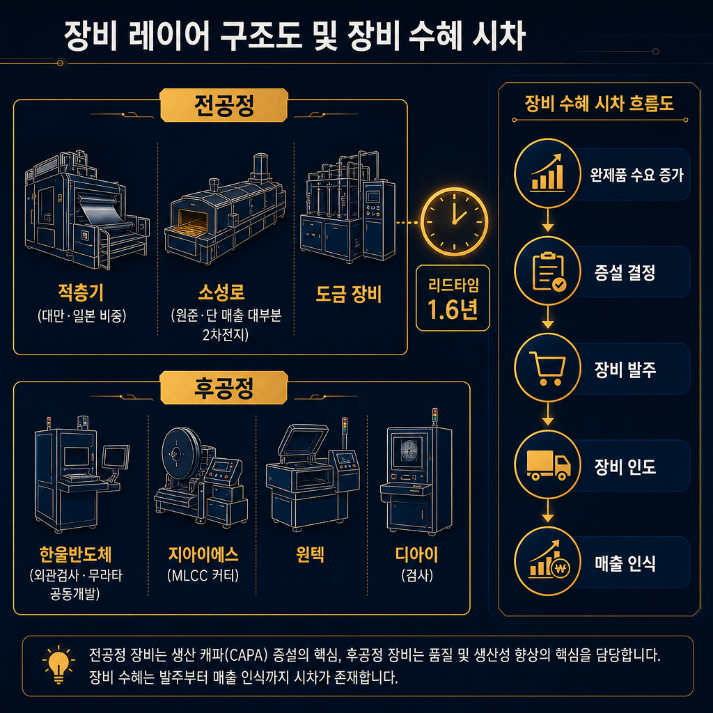 장비 레이어 구조도. 상단에는 ‘전공정’ 박스로 적층기(대만·일본 비중)·소성로(원준·단 매출 대부분 2차전지)·도금 장비를 배치하고 옆에 ‘리드타임 1.6년’ 시계 아이콘 표시. 하단에는 ‘후공정’ 박스로 한울반도체(외관검사·무라타 공동개발)와 지아이에스(MLCC 커터)·윈텍·디아이(검사)를 배치. 우측에는 타임라인 형태로 ‘완제품 수요 증가 → 증설 결정 → 장비 발주 → 장비 인도 → 매출 인식’ 순서를 그려 장비 수혜 시차를 시각화. 실제 매출·점유율 숫자는 넣지 말 것. 모든 라벨·범례 한글.