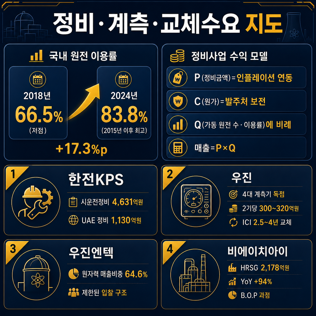 '정비·계측·교체수요 지도' 대시보드형 인포그래픽. 좌측 상단에 국내 원전 이용률 2018년 66.5% → 2024년 83.8% 상승 라인차트. 우측 상단에 정비사업 수익 모델 박스: P(정비금액)=인플레이션 연동, C(원가)=발주처 보전, Q(가동 원전 수·이용률)에 비례. 하단 4분할 카드로 한전KPS(시운전정비 4,631억원/UAE 정비 1,130억원), 우진(4대 계측기 독점, 2기당 300~320억원, ICI 2.5~4년 교체), 우진엔텍(원자력 매출비중 64.6%, 제한된 입찰 구조), 비에이치아이(HRSG 2,178억원, YoY +94%, B.O.P 과점) 정리. 모든 라벨·주석 한글.