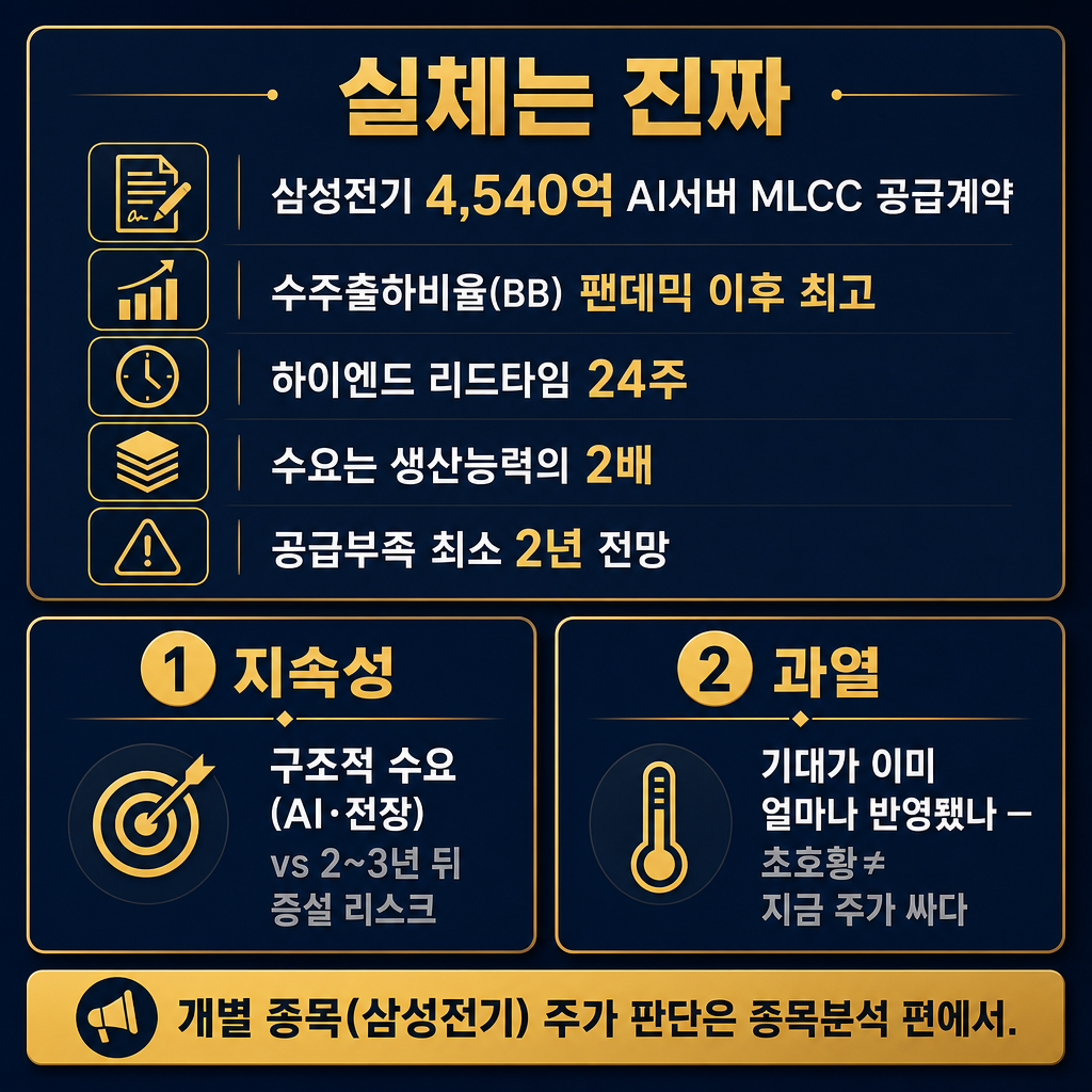 '초호황은 진짜, 그런데 두 질문' 카드. 위쪽 카드 '실체는 진짜 — 삼성전기 4,540억 AI서버 MLCC 공급계약·수주출하비율(BB) 팬데믹 이후 최고·하이엔드 리드타임 24주·수요는 생산능력의 2배·공급부족 최소 2년 전망'. 아래 좌우 질문 카드 둘 — 왼쪽 '① 지속성: 구조적 수요(AI·전장) vs 2~3년 뒤 증설 리스크', 오른쪽 '② 과열: 기대가 이미 얼마나 반영됐나 — 초호황≠지금 주가 싸다'. 맨 아래 밴드 '개별 종목(삼성전기) 주가 판단은 종목분석 편에서'. 추이 라인차트·주가 그래프 금지, 카드만. navy 배경·amber 강조·slate gray 보조. 모든 라벨 한글. ★데이터 시각화는 막대·숫자카드만 쓰고 추이 라인차트·중간값 ramp를 만들지 마라(제시된 수치 외 창작 금지).