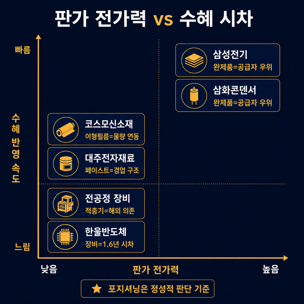 ‘판가 전가력 vs 수혜 시차’ 2축 매트릭스 차트. X축은 판가 전가력(낮음→높음), Y축은 수혜 반영 속도(느림→빠름). 우상단에 삼성전기·삼화콘덴서, 중간 좌측에 코스모신소재·대주전자재료, 좌하단에 전공정 장비, 중하단에 한울반도체 배치. 각 기업 옆에 작은 한글 주석: ‘완제품=공급자 우위’, ‘이형필름=물량 연동’, ‘페이스트=겸업 구조’, ‘장비=1.6년 시차’. 모든 라벨·범례 한글.