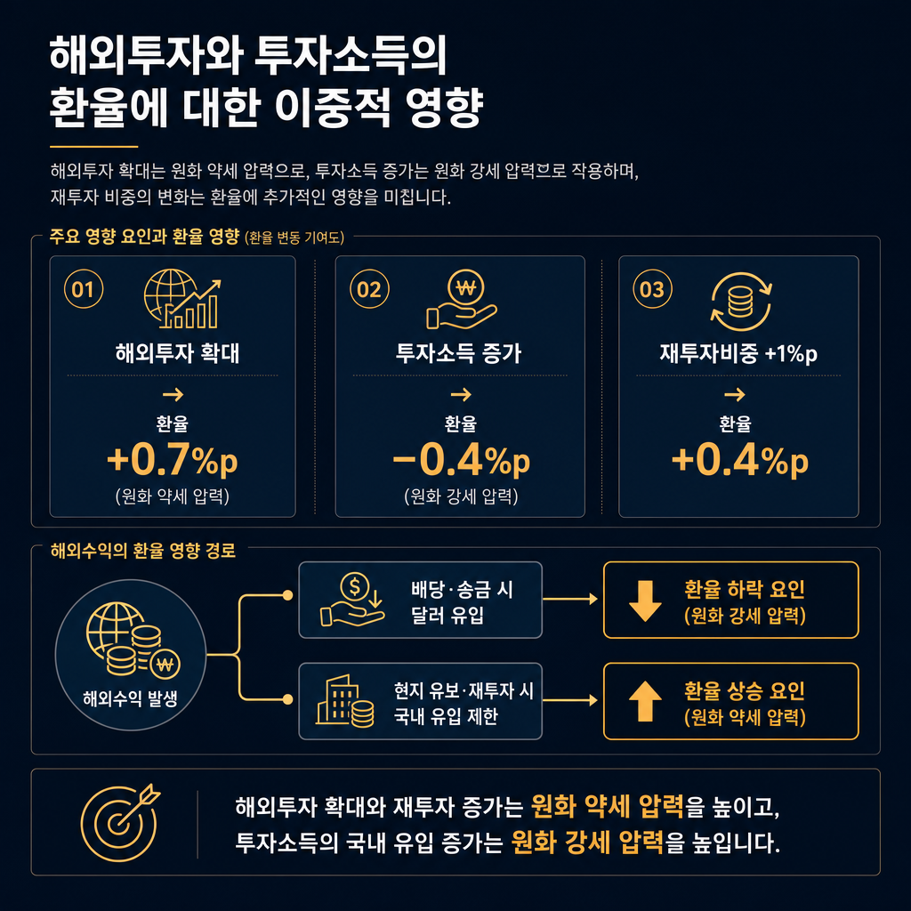 해외투자와 투자소득의 이중적 영향 인포그래픽. 세 강조 카드만: '해외투자 확대 → 환율 +0.7%p(원화 약세 압력)'·'투자소득 증가 → 환율 −0.4%p(원화 강세 압력)'·'재투자비중 +1%p → 환율 +0.4%p'. 하단 흐름도: 해외수익 발생 → 배당·송금 시 달러 유입(환율 하락 요인) / 현지 유보·재투자 시 국내 유입 제한(환율 상승 요인). ★연도별·시계열 추이 그래프(해외투자 잔액 추이·투자소득 추이 등)를 절대 넣지 말 것 — 위 %p 숫자 카드와 흐름도만. 가이드에 없는 연도별 수치를 지어내지 말 것. ★화면의 모든 한글 단어를 정확한 철자로 렌더링할 것 — '해외투자'로 정확히 표기('외국인 투자'로 바꾸거나 오타 내지 말 것). 모든 설명·라벨 한글.
