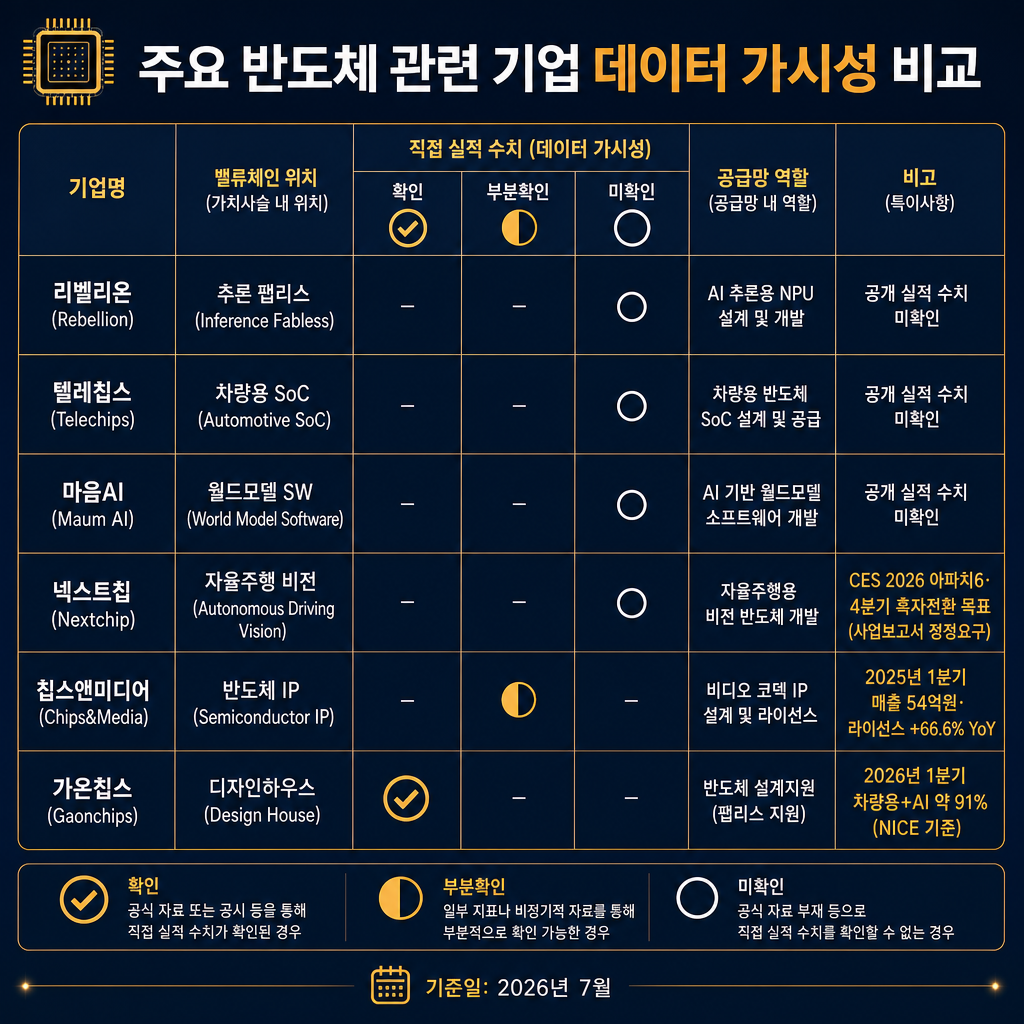 종목별 데이터 가시성 비교표. 행은 리벨리온, 텔레칩스, 마음AI, 넥스트칩, 칩스앤미디어, 가온칩스. 열은 '밸류체인 위치', '직접 실적 수치', '공급망 역할', '최근 확인 이벤트'. 실적 수치 칸은 확인/부분 확인/미확인을 amber·gray 색상으로 구분. 칩스앤미디어와 가온칩스는 수치가 표시되고, 나머지는 데이터 공백이 보이게 설계. 모든 라벨 한글, 전문 테이블형 인포그래픽.
