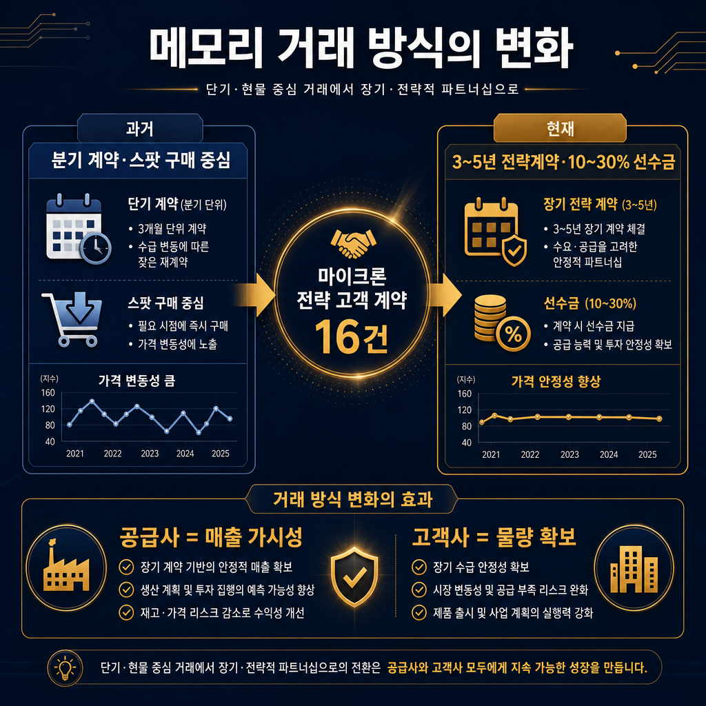 본문 인포그래픽. 제목 메모리 거래 방식의 변화. 좌측에는 과거 분기 계약·스팟 구매 중심, 우측에는 현재 3~5년 전략계약·10~30% 선수금. 중앙에는 마이크론 전략 고객 계약 16건 표기. 하단에는 공급사/고객사 각각의 효과 정리: 공급사=매출 가시성, 고객사=물량 확보. 모든 주석·범례 한글.