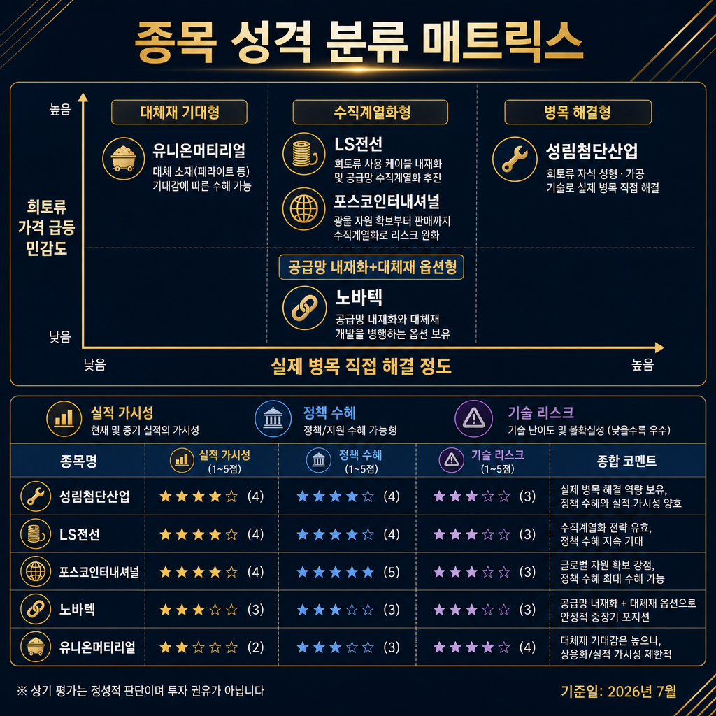 종목 성격 분류 매트릭스. X축은 ‘실제 병목 직접 해결 정도’, Y축은 ‘희토류 가격 급등 민감도’. 성림첨단산업은 우상단 ‘병목 해결형’, 노바텍은 중앙 ‘공급망 내재화+대체재 옵션형’, LS전선·포스코인터내셔널은 중상단 ‘수직계열화형’, 유니온머티리얼은 좌상단 ‘대체재 기대형’으로 배치. 각 종목 옆에 짧은 한글 코멘트와 핵심 수치 삽입. 하단에는 ‘실적 가시성 / 정책 수혜 / 기술 리스크’ 3색 범례. 모든 라벨 한글, 컨설팅 보고서용 매트릭스 차트, navy + amber.