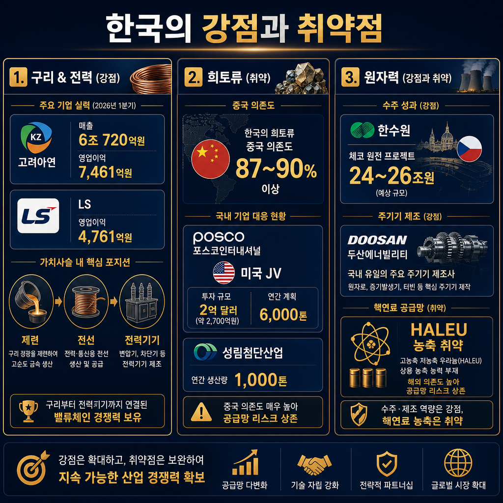 본문용 한국 포지셔닝 도표. 제목 '한국의 강점과 취약점'. 좌측 구리·전력 패널: 고려아연 1Q26 매출 6조720억원/영업이익 7461억원, LS 1Q26 영업이익 4761억원 수치 카드와 제련·전선·전력기기 밸류체인 위치도. 중앙 희토류 패널: 국내 중국 의존도 87~90% 이상, 포스코인터내셔널 미국 JV 2억달러·연 6000톤 계획, 성림첨단산업 연 1000톤 생산 표시. 우측 원전 패널: 한수원 체코 원전 24~26조원, 두산에너빌리티 국내 유일 주기기 제조사, HALEU 농축 취약 표시. 모든 라벨 한글.