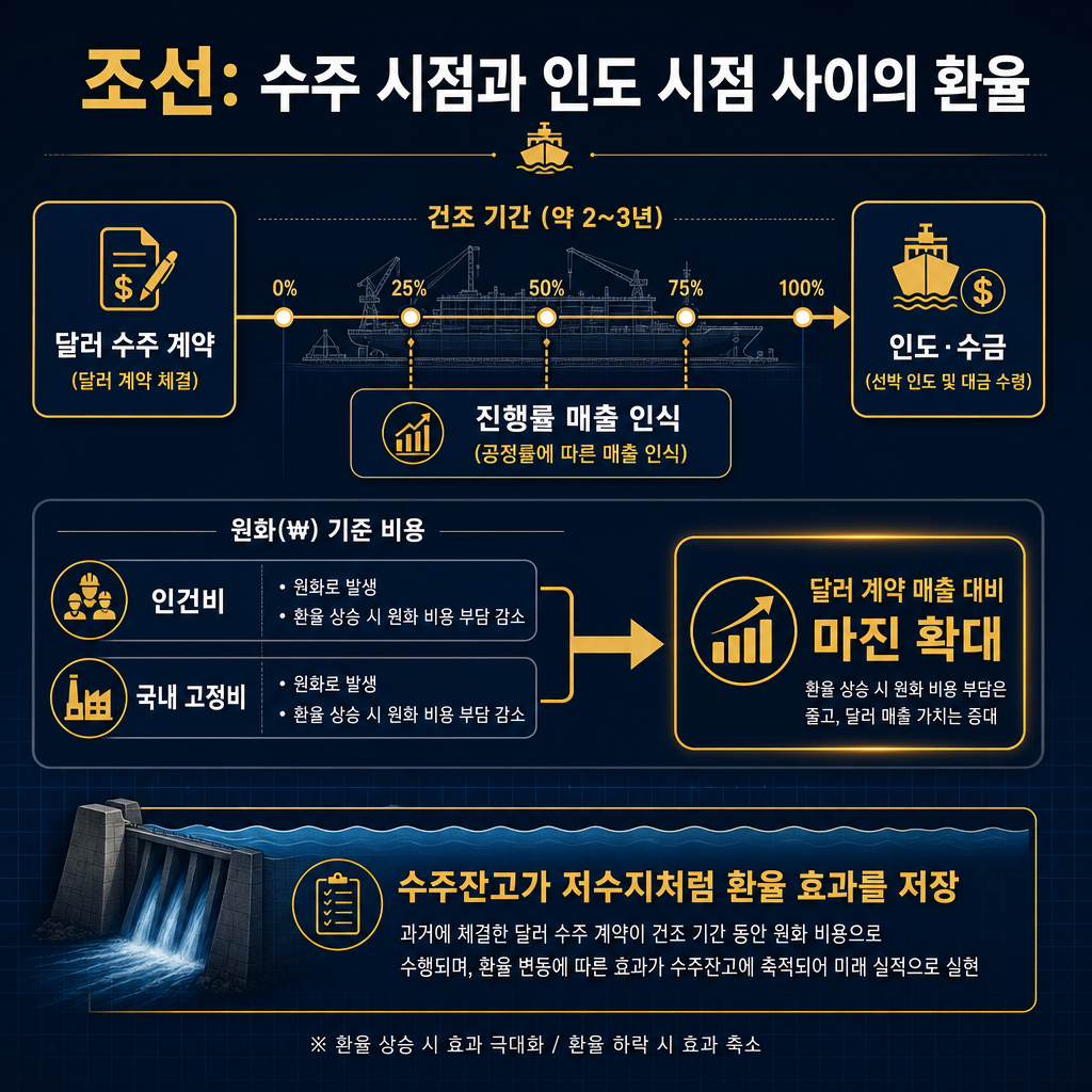 본문용 조선 시차 다이어그램. 제목 '조선: 수주 시점과 인도 시점 사이의 환율'. 좌측에서 '달러 수주 계약' 박스, 중간에 2~3년 건조 타임라인과 '진행률 매출 인식', 우측에 '인도·수금' 박스. 타임라인 아래에는 원화 비용 항목(인건비·국내 고정비)과 달러 계약 매출 대비 마진 확대 메커니즘 화살표. 하단 주석에 '수주잔고가 저수지처럼 환율 효과를 저장' 문구. 모든 텍스트 한글.