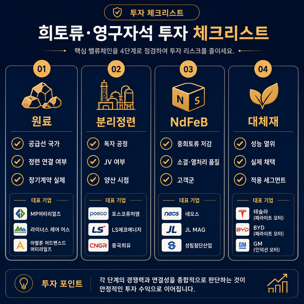 단계별 투자 체크리스트 인포그래픽. 4개 세로 카드 ‘원료 / 분리정련 / NdFeB / 대체재’ 배치. 각 카드마다 체크포인트 3개씩: 원료는 ‘공급선 국가, 정련 연결 여부, 장기계약 실체’, 분리정련은 ‘독자 공정, JV 여부, 양산 시점’, NdFeB는 ‘중희토류 저감, 소결·열처리 품질, 고객군’, 대체재는 ‘성능 열위, 실제 채택, 적용 세그먼트’. 카드 하단에 대표 종목명 배치. 모든 텍스트 한글, 모바일 친화 대시보드 형식, navy + amber.