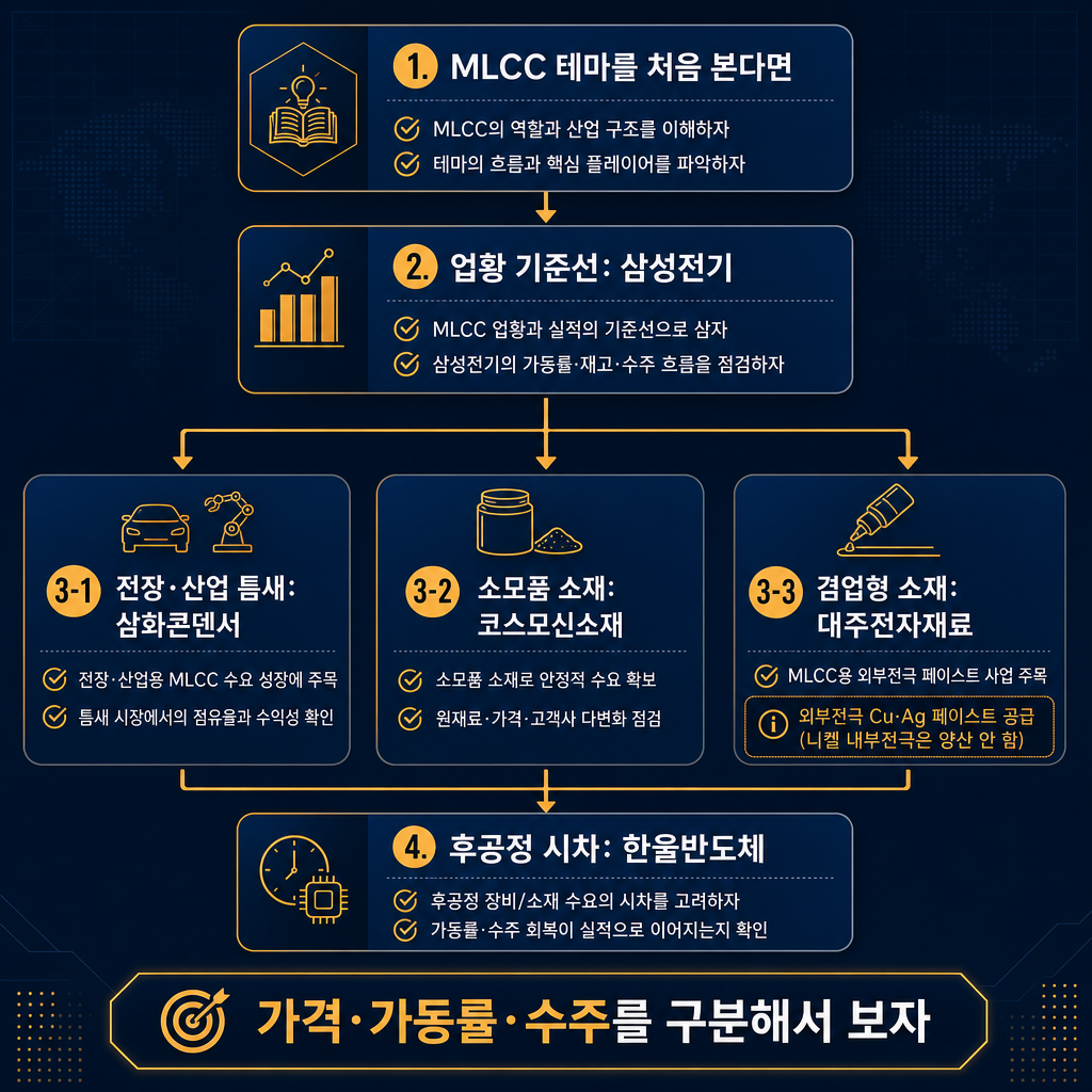 최종 네비게이션 플로우차트. 시작 박스는 ‘MLCC 테마를 처음 본다면’, 이후 화살표로 ‘업황 기준선: 삼성전기’ → ‘전장·산업 틈새: 삼화콘덴서’ → ‘소모품 소재: 코스모신소재’와 ‘겸업형 소재: 대주전자재료’로 분기 → ‘후공정 시차: 한울반도체’로 연결. 각 박스 아래에 작은 체크 항목 2개씩 배치. 하단에는 ‘가격·가동률·수주를 구분해서 보자’ 문구. 모든 라벨·범례 한글.