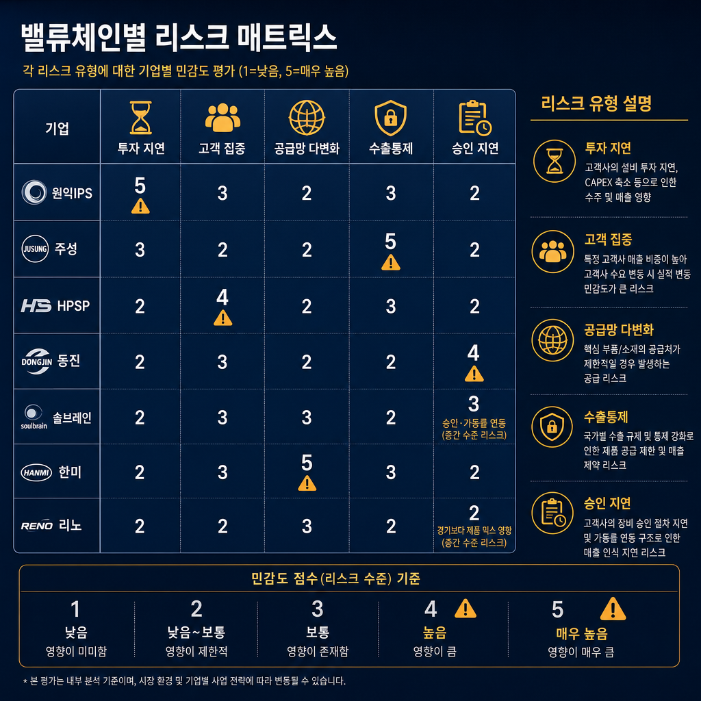 밸류체인별 리스크 매트릭스. 가로축은 리스크 종류(투자 지연, 고객 집중, 공급망 다변화, 수출통제, 승인 지연), 세로축은 7개 종목. 각 칸에 navy 점수와 amber 경고 아이콘으로 민감도 표시. 예시: 원익IPS-투자 지연 높음, 주성-수출통제 높음, HPSP-고객 집중 중상, 동진-승인 지연 중상, 솔브레인-승인·가동률 연동 중간, 한미-공급망 다변화 높음, 리노-경기보다 제품 믹스 영향 중간. 우측 주석에 각 리스크의 쉬운 설명 추가. 모든 텍스트·라벨·범례 한글.