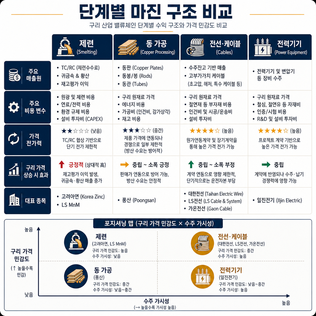 '단계별 마진 구조 비교' 전문 인포그래픽. 4열 비교표: 제련 / 신동가공 / 전선 / 전력기기. 행은 핵심 매출원, 원가 변수, 가격 전가력, 구리 가격 상승 시 효과, 대표 종목. 제련 열에는 TC/RC, 귀금속·황산, 재고평가이익, 대표 고려아연·LS MnM. 신동가공 열에는 동판·동봉·동관, 가격 전가력, 방산 완충, 대표 풍산. 전선 열에는 수주잔고·고마진 케이블, 원가연동 계약, 대표 대한전선·LS전선·가온전선. 전력기기 열에는 설비 발주, 구리 원가+인증장벽, 대표 일진전기. 하단에는 구리 가격 민감도와 수주 가시성을 2축으로 한 포지셔닝 맵. 모든 텍스트 한글.
