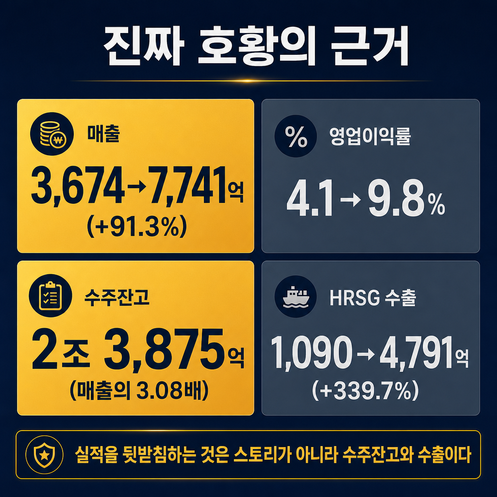 비에이치아이 '수주 호황은 착시가 아니라 진짜' 2~4시점 숫자 카드(추이 라인차트 절대 금지, 숫자 카드만). 좌→우 4개 카드: amber 큰 카드 '매출 3,674→7,741억(+91.3%)' → 회색 '영업이익률 4.1→9.8%' → amber '수주잔고 2조 3,875억(매출의 3.08배)' → deep red 강조 없이 회색 'HRSG 수출 1,090→4,791억(+339.7%)'. 하단 강조 밴드 '실적을 뒷받침하는 것은 스토리가 아니라 수주잔고와 수출이다'. ★적은 숫자(3,674/7,741/+91.3%/4.1/9.8/2조3,875/3.08/1,090/4,791/+339.7%)만 쓰고 다른 숫자 창작 금지. 막대·꺾은선 금지, 숫자 카드만. 모든 라벨 한글. 제목 '진짜 호황의 근거'. navy 배경, amber 강조, slate gray 보조.
