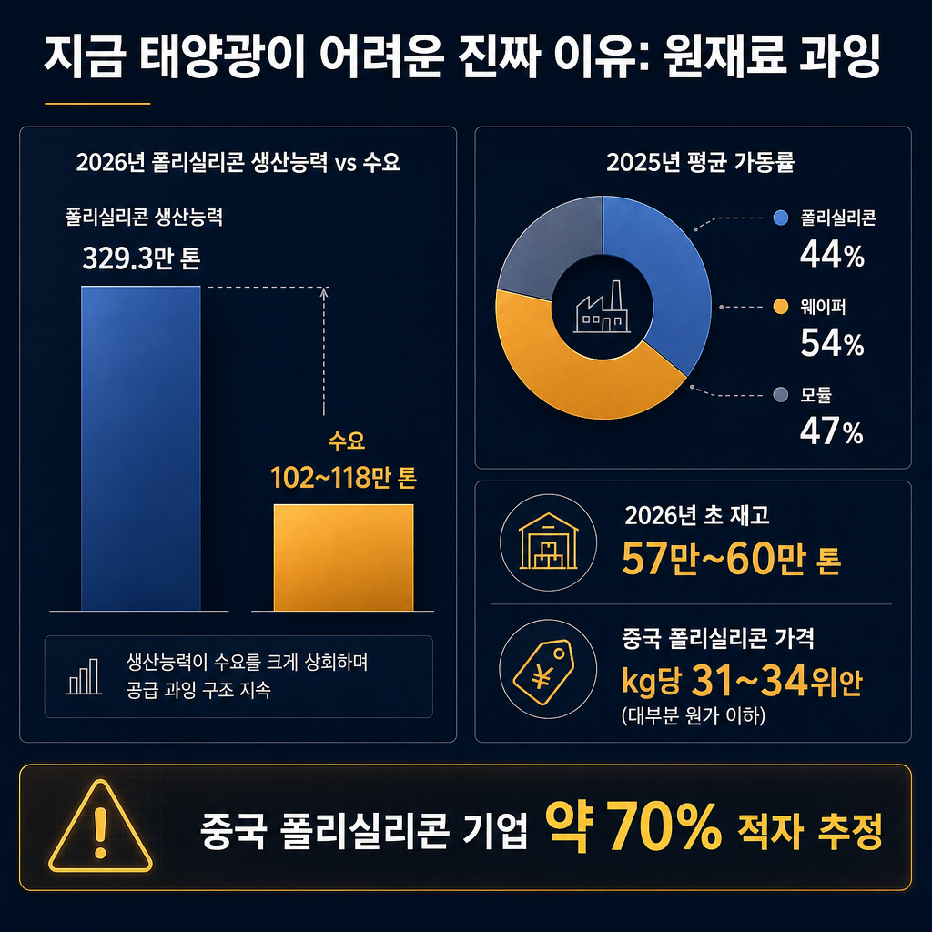 폴리실리콘 공급 과잉과 가격 붕괴