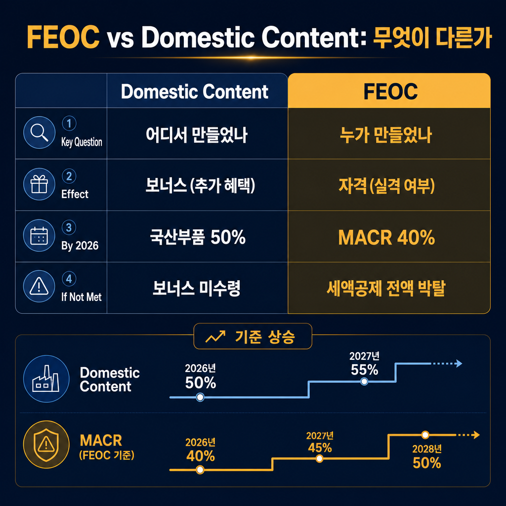 FEOC와 Domestic Content의 차이