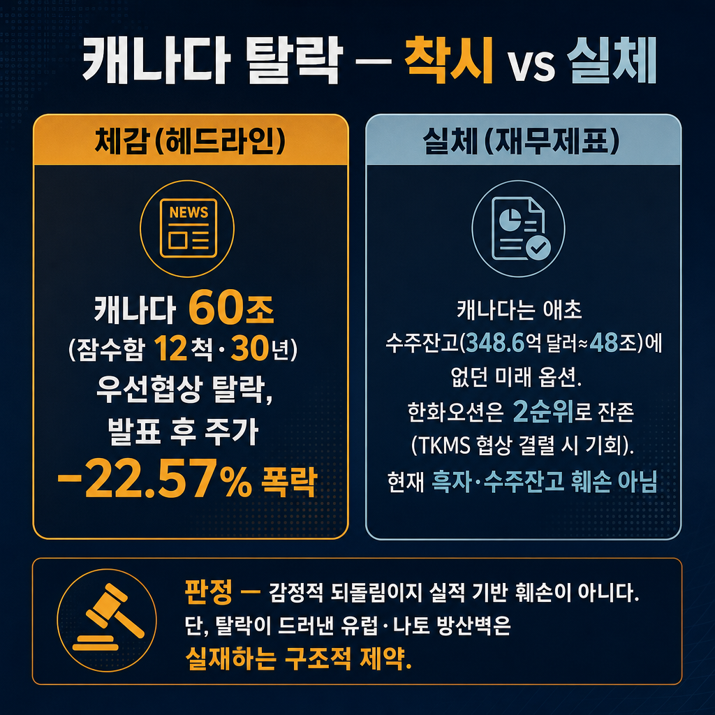 한화오션 '캐나다 잠수함 탈락 −22.57%, 진짜 타격인가' 착시 판정 카드(추이 라인차트 금지, 좌우 대비 카드만). 왼쪽 amber 카드 '체감(헤드라인) — 캐나다 60조(잠수함 12척·30년) 우선협상 탈락, 발표 후 주가 −22.57% 폭락'. 오른쪽 cyan gray 카드 '실체(재무제표) — 캐나다는 애초 수주잔고(348.6억 달러≈48조)에 없던 미래 옵션. 한화오션은 2순위로 잔존(TKMS 협상 결렬 시 기회). 현재 흑자·수주잔고 훼손 아님'. 아래 밴드 '판정 — 감정적 되돌림이지 실적 기반 훼손이 아니다. 단, 탈락이 드러낸 유럽·나토 방산벽은 실재하는 구조적 제약'. ★적은 숫자(22.57/60/348.6/48/12/30)만 쓰고 다른 숫자 금지. 막대·꺾은선 금지, 대비 카드만. 모든 라벨 한글. 제목 '캐나다 탈락 — 착시 vs 실체'. navy 배경, amber 강조, cyan gray 보조.