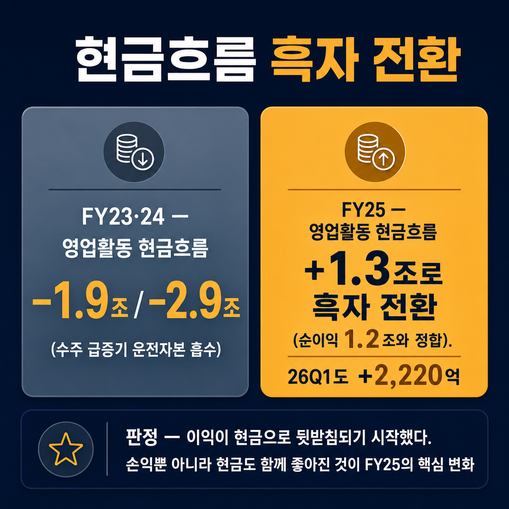 한화오션 '번 이익이 현금으로도 들어왔나' 숫자 카드(추이 라인차트 절대 금지, 숫자 카드만). 왼쪽 cyan gray 카드 'FY23·24 — 영업활동 현금흐름 −1.9조 / −2.9조(수주 급증기 운전자본 흡수)'. 오른쪽 amber 카드 'FY25 — 영업활동 현금흐름 +1.3조로 흑자 전환(순이익 1.2조와 정합). 26Q1도 +2,220억'. 아래 밴드 '판정 — 이익이 현금으로 뒷받침되기 시작했다. 손익뿐 아니라 현금도 함께 좋아진 것이 FY25의 핵심 변화'. ★적은 숫자(1.9/2.9/1.3/1.2/2220)만 쓰고 다른 숫자 금지. 막대·꺾은선 금지, 숫자 카드만. 모든 라벨 한글. 제목 '현금흐름 흑자 전환'. navy 배경, amber 강조, cyan gray 보조.