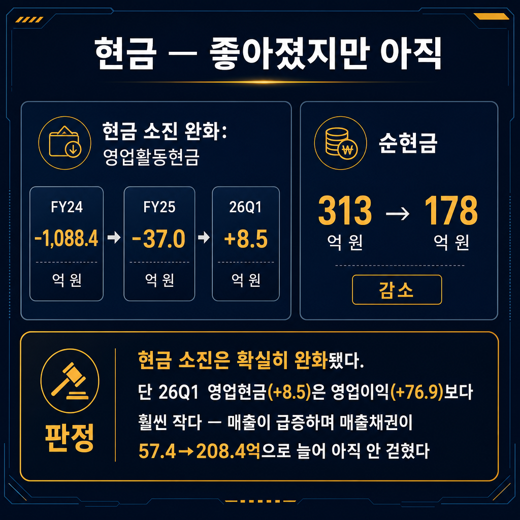 파두 '현금흐름 판정 — 개선 방향, 수준은 아직' 숫자 카드(추이 라인차트 절대 금지, 숫자 카드만). 왼쪽 cyan 카드 '현금 소진 완화: 영업활동현금 −1,088.4(FY24) → −37.0(FY25) → +8.5억(26Q1)'. 오른쪽 회색 카드 '순현금 313 → 178억(감소)'. 아래 orange 밴드 '판정 — 현금 소진은 확실히 완화됐다. 단 26Q1 영업현금(+8.5)은 영업이익(+76.9)보다 훨씬 작다 — 매출이 급증하며 매출채권이 57.4→208.4억으로 늘어 아직 안 걷혔다'. ★적은 숫자(−1,088.4/−37.0/+8.5/313/178/+76.9/57.4/208.4)만 쓰고 다른 숫자 금지. 막대·꺾은선 금지, 숫자 카드만. 모든 라벨 한글. 제목 '현금 — 좋아졌지만 아직'. navy 배경, cyan 강조, slate gray 보조.