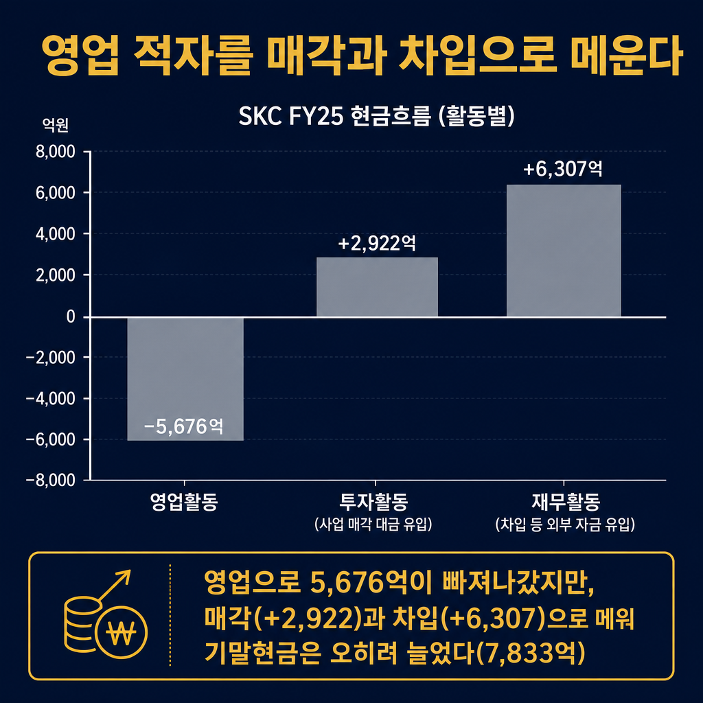 SKC 'FY25 현금흐름' 개념 막대(명시한 실측 3개 값만, 가공·중간보간 금지). 0선 기준으로 막대 셋: 영업활동 '−5,676억'(빨강, 왼쪽·크게), 투자활동 '+2,922억'(초록, 사업 매각대금), 재무활동 '+6,307억'(초록, 외부 조달). 핵심 메시지를 amber로 '영업으로 5,676억이 빠져나갔지만, 매각(+2,922)과 차입(+6,307)으로 메워 기말현금은 오히려 늘었다(7,833억)'. 0선 위·아래로 부호가 분명히 보이게. ★세로축·라벨 단위는 반드시 '억원'(예 '−5,676억'); '십억원'·'조원' 금지. 라인차트 금지, 막대만. 모든 라벨 한글. 제목 '영업 적자를 매각과 차입으로 메운다'. navy 배경, amber 강조, slate gray 보조.