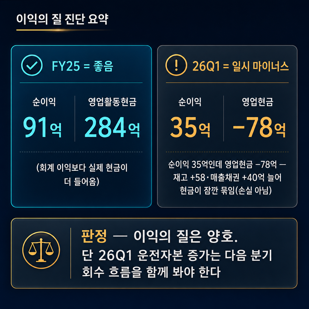 에스피지 '이익의 질 — 번 만큼 현금이 들어왔나' 숫자 카드(추이 라인차트 절대 금지, 숫자 카드만). 왼쪽 cyan 카드 'FY25 = 좋음: 순이익 91억 < 영업활동현금 284억 (회계 이익보다 실제 현금이 더 들어옴)'. 오른쪽 회색 카드 '26Q1 = 일시 마이너스: 순이익 35억인데 영업현금 −78억 — 재고 +58·매출채권 +40억 늘어 현금이 잠깐 묶임(손실 아님)'. 아래 slate gray 밴드 '판정 — 이익의 질은 양호. 단 26Q1 운전자본 증가는 다음 분기 회수 흐름을 함께 봐야 한다'. ★적은 숫자(91/284/35/78/58/40)만 쓰고 다른 숫자 금지. 막대·꺾은선 금지, 숫자 카드만. 모든 라벨 한글. 제목 '이익의 질 — 대체로 좋음'. navy 배경, cyan 강조, slate gray 보조.