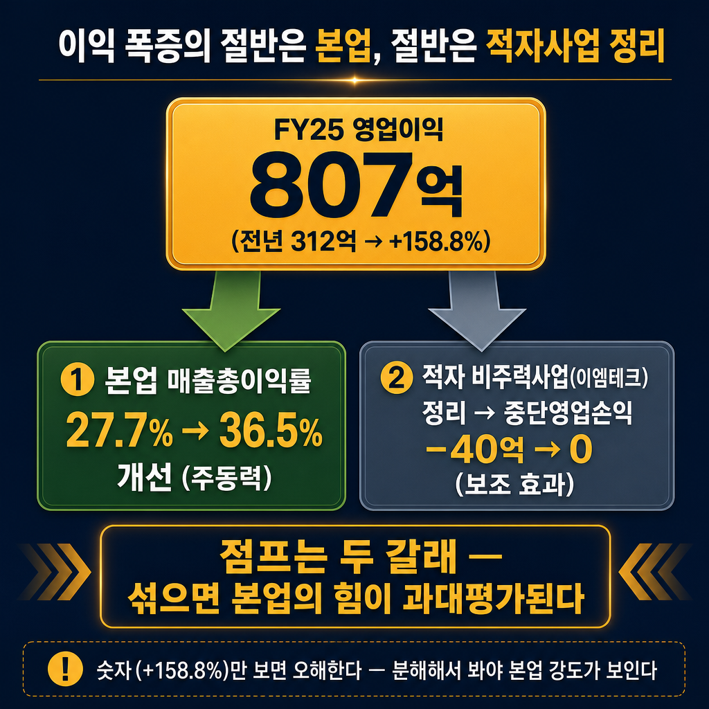 이오테크닉스 'FY25 영업이익 점프 분해' 개념 도식(추이 라인차트 절대 금지, 큰 숫자 카드와 화살표만). 가운데 위에 큰 amber 카드 'FY25 영업이익 807억 (전년 312억 → +158.8%)'. 거기서 아래로 두 갈래 화살표: 왼쪽 초록 화살표 '① 본업 매출총이익률 27.7% → 36.5% 개선 (주동력)', 오른쪽 회색 화살표 '② 적자 비주력사업(이엠테크) 정리 → 중단영업손익 −40억 → 0 (보조 효과)'. 그 아래 가장 크게 강조 카드 '점프는 두 갈래 — 섞으면 본업의 힘이 과대평가된다'. 하단에 작게 '숫자(+158.8%)만 보면 오해한다 — 분해해서 봐야 본업 강도가 보인다'. ★카드에 적은 숫자(807/312/+158.8%/27.7→36.5/−40→0)만 쓰고 다른 숫자 만들지 말 것. 막대·꺾은선 금지, 카드·화살표만. 모든 라벨 한글. 제목 '이익 폭증의 절반은 본업, 절반은 적자사업 정리'. navy 배경, amber 강조, slate gray 보조.
