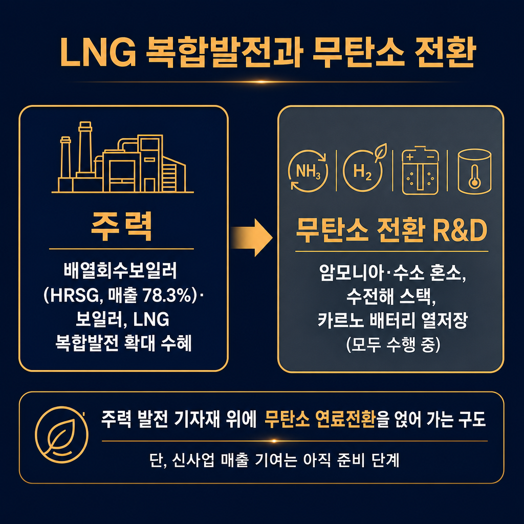 비에이치아이 '주력 위에 무탄소 전환을 얹는 성장 축' 개념 도식(추이 라인차트 아님, 박스 구성도). 왼쪽 큰 박스 '주력 — 배열회수보일러(HRSG, 매출 78.3%)·보일러, LNG 복합발전 확대 수혜'. 오른쪽에 화살표로 붙는 amber 박스 '무탄소 전환 R&D — 암모니아·수소 혼소, 수전해 스택, 카르노 배터리 열저장(모두 수행 중)'. 하단 밴드 '주력 발전 기자재 위에 무탄소 연료전환을 얹어 가는 구도 — 단, 신사업 매출 기여는 아직 준비 단계'. 데이터 막대·라인 그래프 금지, 박스 구성도만. 적은 숫자(78.3%)만 사용. 모든 라벨 한글. 제목 'LNG 복합발전과 무탄소 전환'. navy 배경, amber 강조, slate gray 보조로 무탄소 박스 강조.