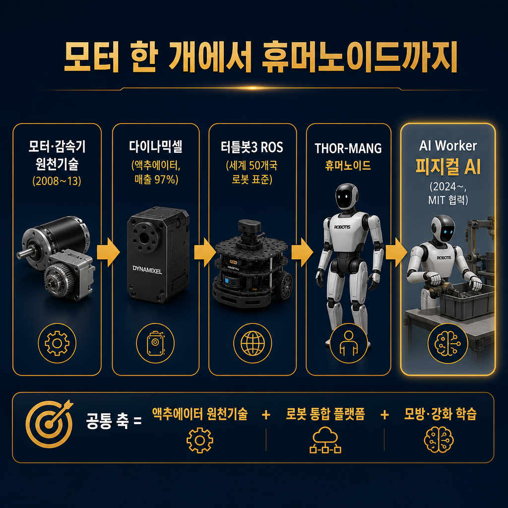 로보티즈 기술 진화 흐름도(좌→우 화살표 흐름도, 추이차트 아님). 박스 5개를 왼쪽에서 오른쪽으로: '모터·감속기 원천기술(2008~13)' → '다이나믹셀 (액추에이터, 매출 97%)' → '터틀봇3 ROS (세계 50개국 로봇 표준)' → 'THOR-MANG 휴머노이드' → 'AI Worker 피지컬 AI (2024~, MIT 협력)'. 각 박스 사이 amber 화살표. 하단에 가로로 긴 밴드 '공통 축 = 액추에이터 원천기술 + 로봇 통합 플랫폼 + 모방·강화 학습'. 데이터 막대·라인·숫자 그래프 금지, 박스 흐름도만. 모든 라벨 한글. 제목 '모터 한 개에서 휴머노이드까지'. navy 배경, amber 강조, slate gray 보조로 마지막 박스(피지컬 AI) 강조.