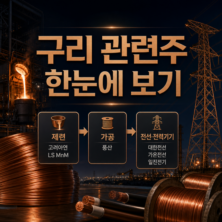 구리 관련주 밸류체인 총정리: 고려아연·LSMnM·풍산·가온전선·일진전기 종목 배치도