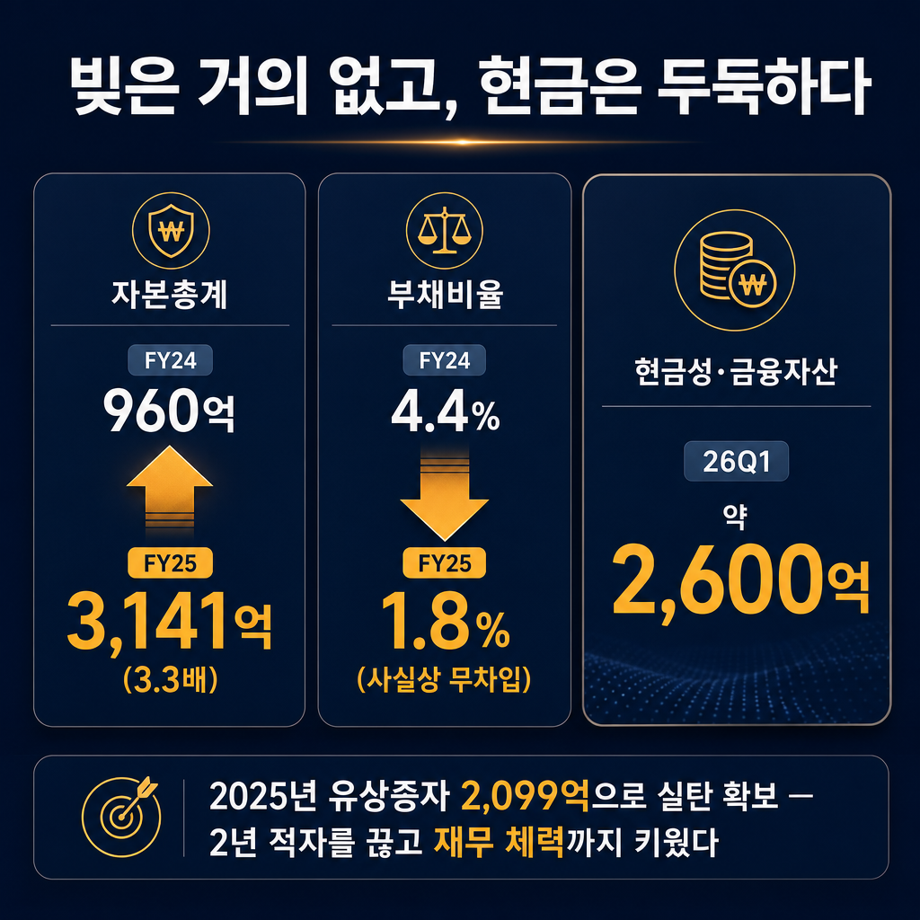 로보티즈 '유상증자·현금부자 2시점 비교 카드'(추이 라인차트 금지, 2시점 숫자 카드만). 두 쌍을 나란히: 자본총계 'FY24 960억' → 'FY25 3,141억 (3.3배)'; 부채비율 'FY24 4.4%' → 'FY25 1.8% (사실상 무차입)'. 그 옆에 카드 하나 '현금성·금융자산 약 2,600억 (26Q1)'. 확대 화살표를 amber로 강조. 하단에 작게 '2025년 유상증자 2,099억으로 실탄 확보 — 2년 적자를 끊고 재무 체력까지 키웠다'. ★시작값·끝값 숫자만; 중간값 금지. 막대·꺾은선 금지, 숫자 카드만. 모든 라벨 한글. 제목 '빚은 거의 없고, 현금은 두둑하다'. navy 배경, amber 강조, slate gray 보조.