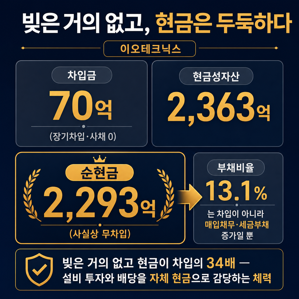 이오테크닉스 '무차입 순현금 2시점 비교 카드'(추이 라인차트 금지, 2시점 숫자 카드만). 두 카드를 나란히: 왼쪽 '차입금 70억 (장기차입·사채 0)', 오른쪽 '현금성자산 2,363억'. 그 아래 가장 크게 강조 카드 '순현금 2,293억 (사실상 무차입)'. 옆에 작은 카드 '부채비율 13.1%는 차입이 아니라 매입채무·세금부채 증가일 뿐'. 확대 화살표를 amber로 강조. 하단에 작게 '빚은 거의 없고 현금이 차입의 34배 — 설비 투자와 배당을 자체 현금으로 감당하는 체력'. ★적은 숫자(70/2,363/2,293/13.1%)만 쓰고 중간값 금지. 막대·꺾은선 금지, 숫자 카드만. 모든 라벨 한글. 제목 '빚은 거의 없고, 현금은 두둑하다'. navy 배경, amber 강조, slate gray 보조.