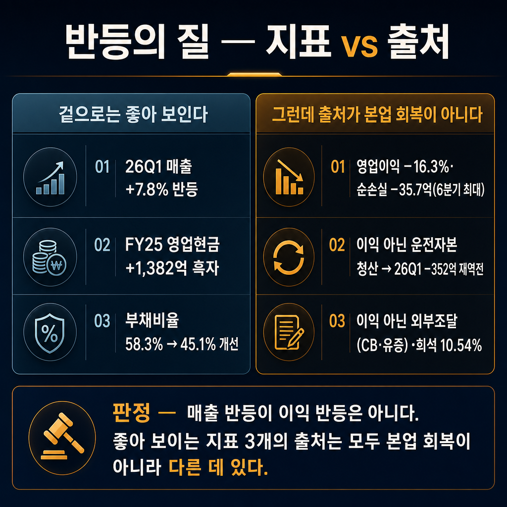 코스모신소재 '좋아 보이는 지표 vs 그 출처' 대비 카드(추이 라인차트 금지, 좌우 대비 카드만·3줄 대응). 왼쪽 cyan gray 열 '겉으로는 좋아 보인다' — 3줄: '26Q1 매출 +7.8% 반등', 'FY25 영업현금 +1,382억 흑자', '부채비율 58.3% → 45.1% 개선'. 오른쪽 amber 열 '그런데 출처가 본업 회복이 아니다' — 3줄 대응: '영업이익 −16.3%·순손실 −35.7억(6분기 최대)', '이익 아닌 운전자본 청산 → 26Q1 −352억 재역전', '이익 아닌 외부조달(CB·유증)·희석 10.54%'. 아래 밴드 '판정 — 매출 반등이 이익 반등은 아니다. 좋아 보이는 지표 3개의 출처는 모두 본업 회복이 아니라 다른 데 있다'. ★적은 숫자(7.8/16.3/35.7/1382/352/58.3/45.1/10.54)만 쓰고 다른 숫자 금지. 막대·꺾은선·파이 금지, 대비 카드만. 모든 라벨 한글. 제목 '반등의 질 — 지표 vs 출처'. navy 배경, amber 강조, cyan gray 보조.