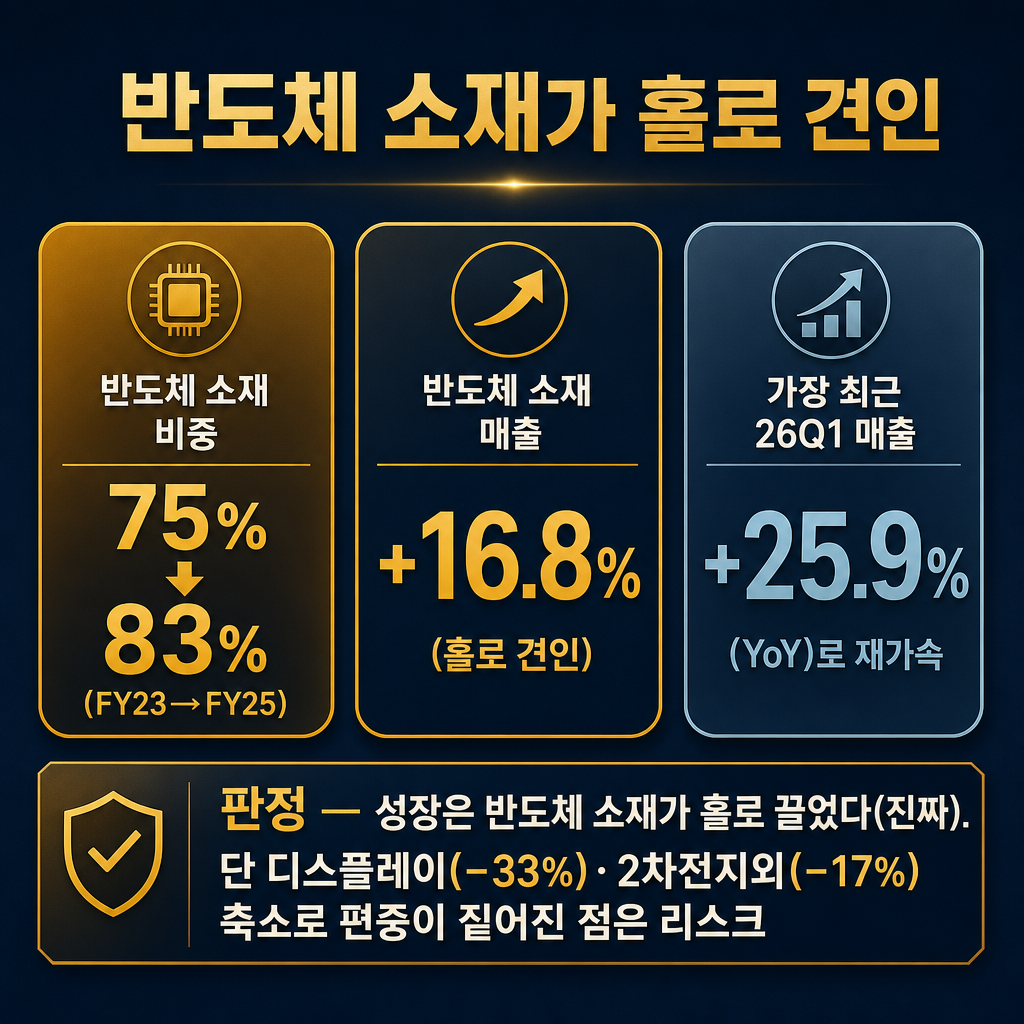 솔브레인 '무엇이 매출을 끌었나 — 반도체 소재' 숫자 카드(추이 라인차트 절대 금지, 숫자 카드만). 왼쪽 amber 카드 '반도체 소재 비중 = 75% → 83%(FY23→FY25)'. 가운데 카드 '반도체 소재 매출 = +16.8%(홀로 견인)'. 오른쪽 cyan gray 카드 '가장 최근 26Q1 매출 = +25.9%(YoY)로 재가속'. 아래 밴드 '판정 — 성장은 반도체 소재가 홀로 끌었다(진짜). 단 디스플레이(−33%)·2차전지외(−17%) 축소로 편중이 짙어진 점은 리스크'. ★적은 숫자(75/83/16.8/25.9/33/17)만 쓰고 다른 숫자 금지. 막대·꺾은선 금지, 숫자 카드만. 모든 라벨 한글. 제목 '반도체 소재가 홀로 견인'. navy 배경, amber 강조, cyan gray 보조.