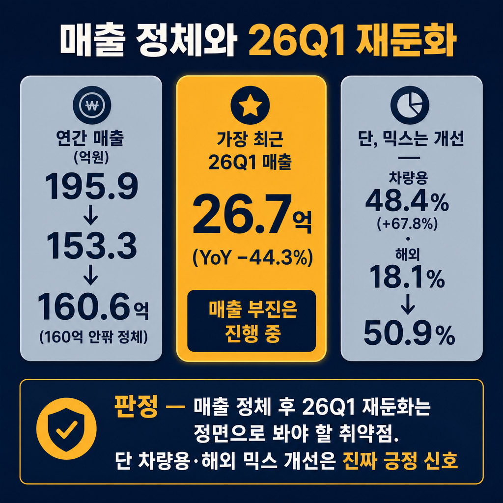 오픈엣지 '매출은 정체, 26Q1엔 재둔화' 숫자 카드(추이 라인차트 절대 금지, 숫자 카드만). 왼쪽 cyan gray 카드 '연간 매출 = 195.9 → 153.3 → 160.6억(160억 안팎 정체)'. 가운데 amber 카드 '가장 최근 26Q1 매출 = 26.7억(YoY −44.3%) — 매출 부진은 진행 중'. 오른쪽 cyan gray 카드 '단, 믹스는 개선 — 차량용 48.4%(+67.8%)·해외 18.1%→50.9%'. 아래 밴드 '판정 — 매출 정체 후 26Q1 재둔화는 정면으로 봐야 할 취약점. 단 차량용·해외 믹스 개선은 진짜 긍정 신호'. ★적은 숫자(195.9/153.3/160.6/26.7/44.3/48.4/67.8/18.1/50.9)만 쓰고 다른 숫자 금지. 막대·꺾은선 금지, 숫자 카드만. 모든 라벨 한글. 제목 '매출 정체와 26Q1 재둔화'. navy 배경, amber 강조, cyan gray 보조.