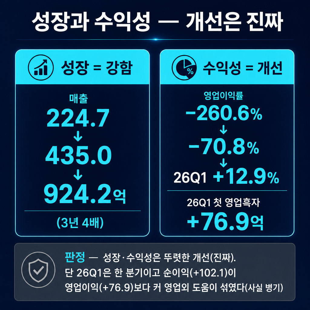 파두 '성장·수익성 판정' 2면 숫자 카드(추이 라인차트 절대 금지, 숫자 카드만). 왼쪽 cyan 카드 '성장 = 강함: 매출 224.7 → 435.0 → 924.2억 (3년 4배)'. 오른쪽 cyan 카드 '수익성 = 개선: 영업이익률 −260.6% → −70.8% → 26Q1 +12.9%, 26Q1 첫 영업흑자 +76.9억'. 아래 slate gray 밴드 '판정 — 성장·수익성은 뚜렷한 개선(진짜). 단 26Q1은 한 분기이고 순이익(+102.1)이 영업이익(+76.9)보다 커 영업외 도움이 섞였다(사실 병기)'. ★적은 숫자(224.7/435.0/924.2/−260.6/−70.8/+12.9/+76.9/+102.1)만 쓰고 다른 숫자 금지. 막대·꺾은선 금지, 숫자 카드만. 모든 라벨 한글. 제목 '성장과 수익성 — 개선은 진짜'. navy 배경, cyan 강조, slate gray 보조.
