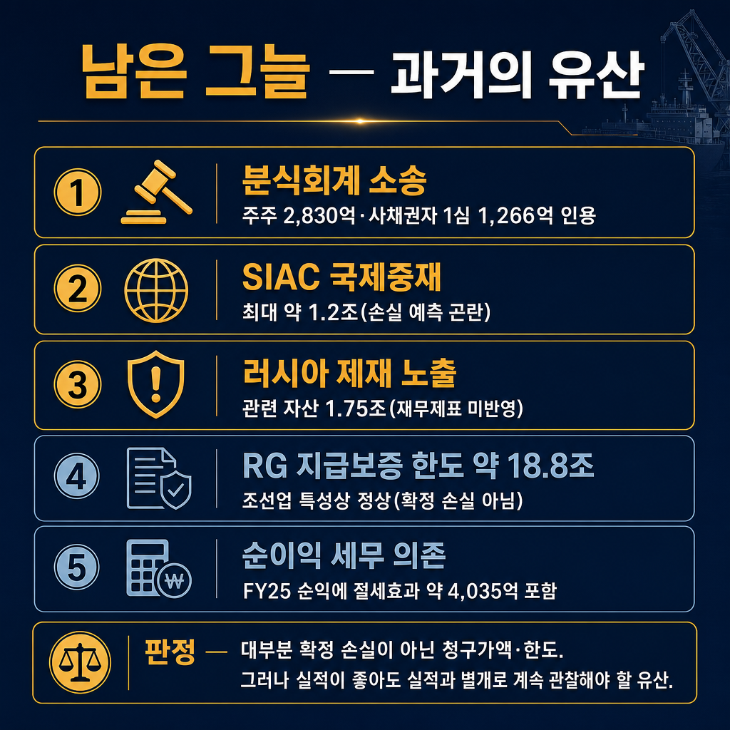 한화오션 '실적과 별개로 남은 그늘 — 과거의 유산' 리스트 카드(추이 라인차트 금지, 리스트 카드만). 5줄: '① 분식회계 소송 — 주주 2,830억·사채권자 1심 1,266억 인용' amber, '② SIAC 국제중재 — 최대 약 1.2조(손실 예측 곤란)' amber, '③ 러시아 제재 노출 — 관련 자산 1.75조(재무제표 미반영)' amber, '④ RG 지급보증 한도 약 18.8조 — 조선업 특성상 정상(확정 손실 아님)' cyan gray, '⑤ 순이익 세무 의존 — FY25 순익에 절세효과 약 4,035억 포함' cyan gray. 아래 밴드 '판정 — 대부분 확정 손실이 아닌 청구가액·한도. 그러나 실적이 좋아도 실적과 별개로 계속 관찰해야 할 유산'. ★적은 숫자(2830/1266/1.2/1.75/18.8/4035)만 쓰고 다른 숫자 금지. 막대·꺾은선 금지, 리스트 카드만. 모든 라벨 한글. 제목 '남은 그늘 — 과거의 유산'. navy 배경, amber 강조, cyan gray 보조.