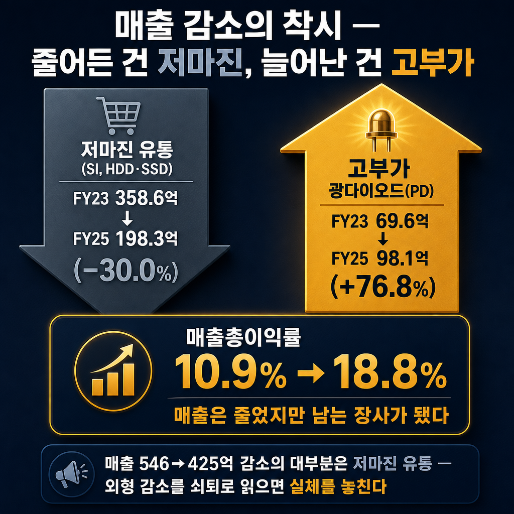 우리로 '사업 믹스 전환' 개념 도식(추이 라인차트 절대 금지, 큰 숫자 카드와 화살표만). 왼쪽에 회색 하강 화살표 카드 '저마진 유통(SI, HDD·SSD) FY23 358.6억 → FY25 198.3억 (−30.0%)'. 오른쪽에 amber 상승 화살표 카드 '고부가 광다이오드(PD) FY23 69.6억 → FY25 98.1억 (+76.8%)'. 가운데 아래 가장 크게 강조 카드 '매출총이익률 10.9% → 18.8% — 매출은 줄었지만 남는 장사가 됐다'. 하단에 작게 '매출 546→425억 감소의 대부분은 저마진 유통 — 외형 감소를 쇠퇴로 읽으면 실체를 놓친다'. ★카드에 적은 숫자(358.6/198.3/−30.0%/69.6/98.1/+76.8%/10.9→18.8%/546→425)만 쓰고 다른 숫자 만들지 말 것. 막대·꺾은선 금지, 카드·화살표만. 모든 라벨 한글. 제목 '매출 감소의 착시 — 줄어든 건 저마진, 늘어난 건 고부가'. navy 배경, amber 강조, slate gray 보조.