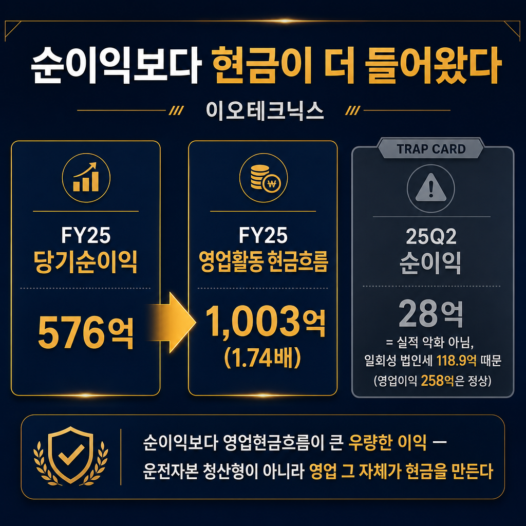 이오테크닉스 '이익의 질 2시점 비교 카드'(추이 라인차트 절대 금지, 2시점 숫자 카드만). 두 쌍을 나란히: 'FY25 당기순이익 576억' → 'FY25 영업활동 현금흐름 1,003억 (1.74배)'; 옆에 함정 카드 '25Q2 순이익 28억 = 실적 악화 아님, 일회성 법인세 118.9억 때문 (영업이익 258억은 정상)'. 개선/우량 화살표를 amber로 강조. 하단에 작게 '순이익보다 영업현금흐름이 큰 우량한 이익 — 운전자본 청산형이 아니라 영업 그 자체가 현금을 만든다'. ★시작값·끝값 두 개 숫자만; 중간값 만들지 말 것. 막대·꺾은선 금지, 숫자 카드만. 모든 라벨 한글. 제목 '순이익보다 현금이 더 들어왔다'. navy 배경, amber 강조, slate gray 보조.