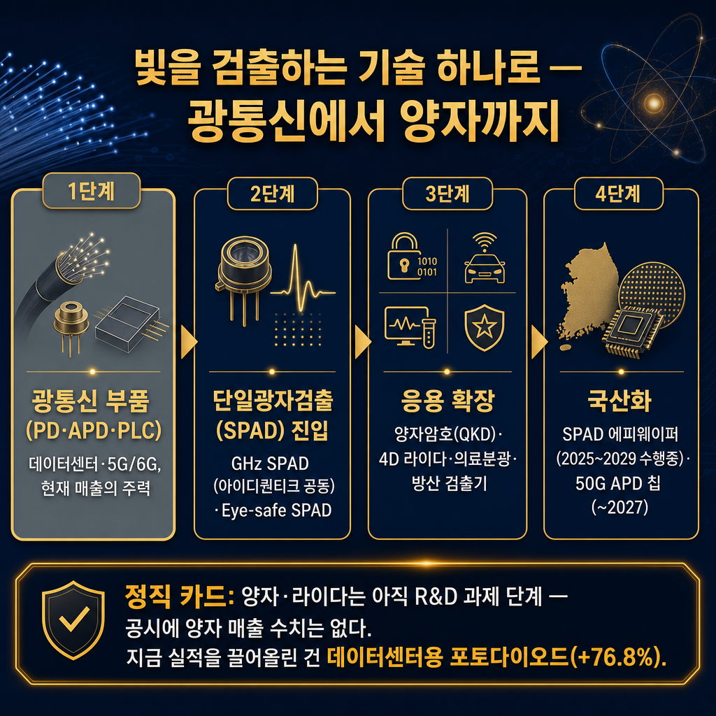 우리로 '기술 축적 4단계 + 양자 테마 정직 카드' 구성도(좌→우 단계 배치, 추이차트 아님). 좌→우 4개 박스: '1. 광통신 부품 (PD·APD·PLC) — 데이터센터·5G/6G, 현재 매출의 주력' → '2. 단일광자검출(SPAD) 진입 — GHz SPAD(아이디퀀티크 공동)·Eye-safe SPAD' → '3. 응용 확장 — 양자암호(QKD)·4D 라이다·의료분광·방산 검출기' → '4. 국산화 — SPAD 에피웨이퍼(2025~2029 수행중)·50G APD 칩(~2027)'. 하단에 amber 강조 밴드 '정직 카드: 양자·라이다는 아직 R&D 과제 단계 — 공시에 양자 매출 수치는 없다. 지금 실적을 끌어올린 건 데이터센터용 포토다이오드(+76.8%)'. 데이터 막대·라인 그래프 금지, 박스 구성도만. 모든 라벨 한글. 제목 '빛을 검출하는 기술 하나로 — 광통신에서 양자까지'. navy 배경, amber 강조, slate gray 보조로 1번 박스(주력) 강조.