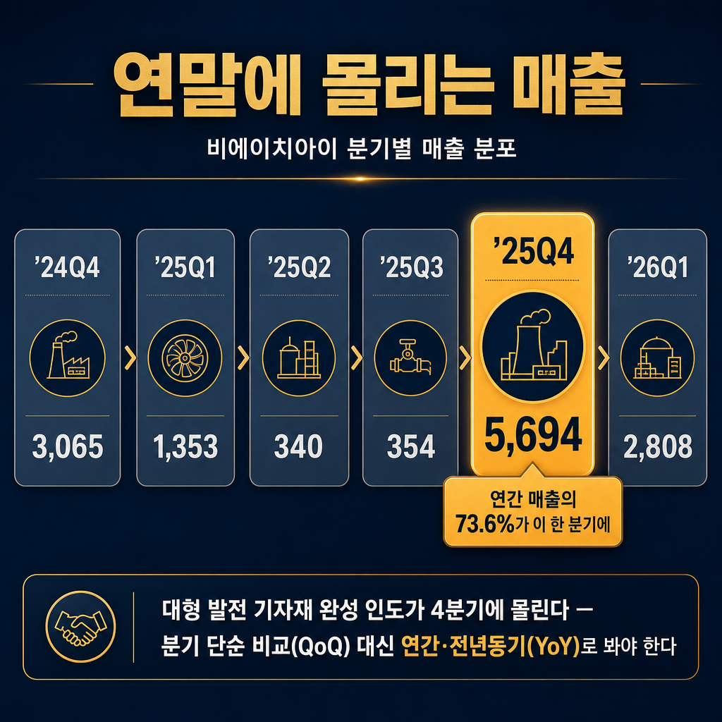 비에이치아이 '매출은 4분기에 몰린다 — 분기 단순 비교의 함정' 흐름 카드(추이 라인차트 절대 금지, 숫자 카드만). 가로로 6개 작은 분기 카드 '24Q4 3,065' '25Q1 1,353' '25Q2 340' '25Q3 354' '25Q4 5,694(가장 크게·amber 강조)' '26Q1 2,808', 25Q4 카드에 '연간 매출의 73.6%가 이 한 분기에' 라벨. 하단 강조 밴드 '대형 발전 기자재 완성 인도가 4분기에 몰린다 — 분기 단순 비교(QoQ) 대신 연간·전년동기(YoY)로 봐야 한다'. ★적은 숫자(3,065/1,353/340/354/5,694/2,808/73.6%)만 쓰고 다른 숫자 창작 금지. 막대·꺾은선 금지, 카드만. 모든 라벨 한글. 제목 '연말에 몰리는 매출'. navy 배경, amber 강조, slate gray 보조.