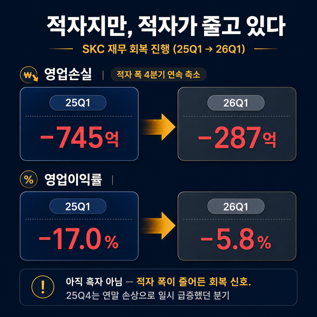 SKC 26Q1 회복 '전년 동기 대비 2시점 비교 카드'(추이 라인차트 금지, 2시점 숫자 카드만). 두 쌍을 나란히: 영업손실 '25Q1 −745억' → '26Q1 −287억 (적자 폭 4분기 연속 축소)'; 영업이익률 '25Q1 −17.0%' → '26Q1 −5.8%'. 개선 화살표를 amber로 강조하되, 영업손익은 '여전히 적자(마이너스)'임이 보이게 빨강 부호 유지. 하단에 작게 '아직 흑자 아님 — 적자 폭이 줄어든 회복 신호. 25Q4는 연말 손상으로 일시 급증했던 분기'. ★시작값·끝값 두 개 숫자만; 분기 사이 중간값을 만들지 말 것. 막대·꺾은선 금지, 숫자 카드만. 모든 라벨 한글. 제목 '적자지만, 적자가 줄고 있다'. navy 배경, amber 강조, slate gray 보조로 26Q1 강조.